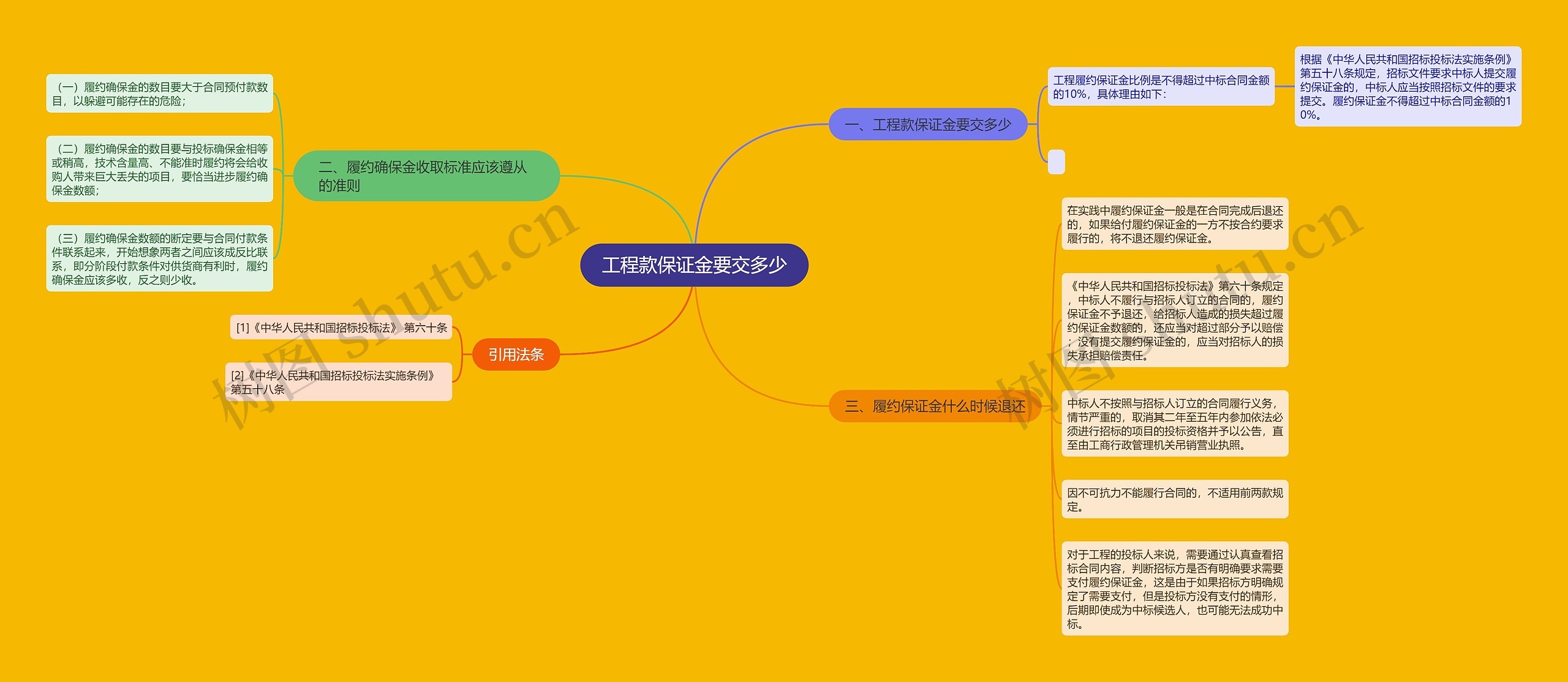 工程款保证金要交多少思维导图