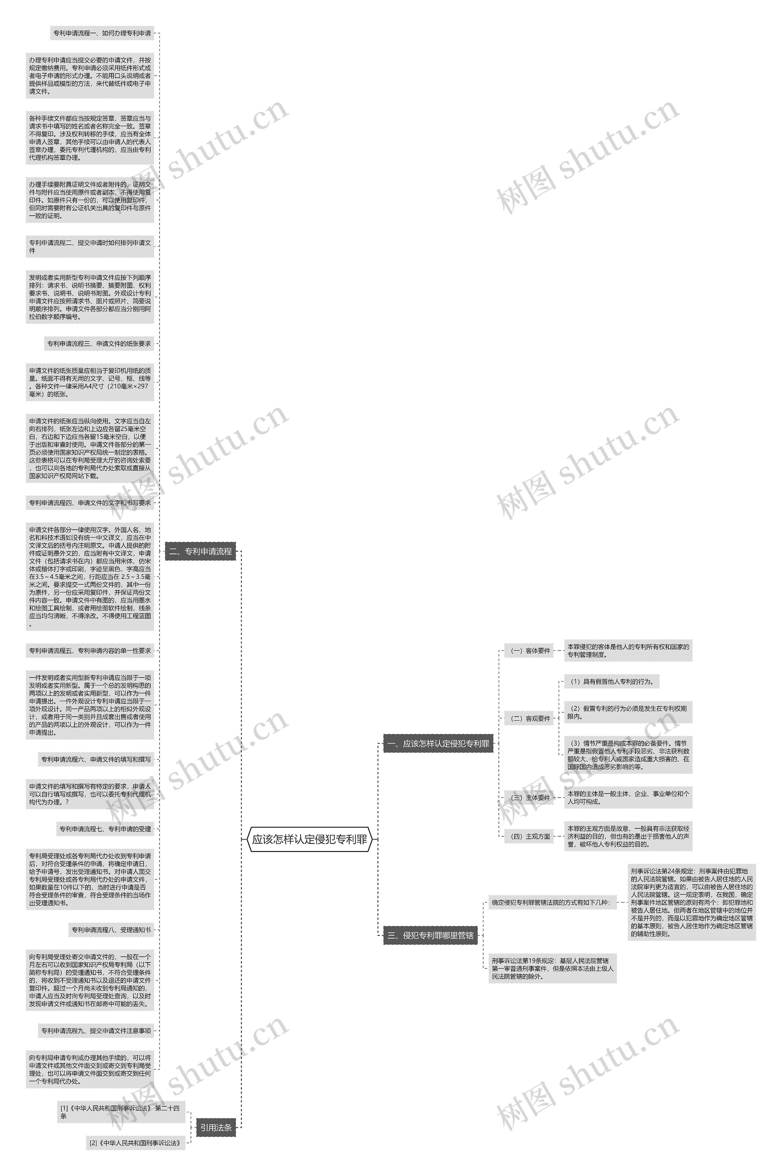 应该怎样认定侵犯专利罪思维导图