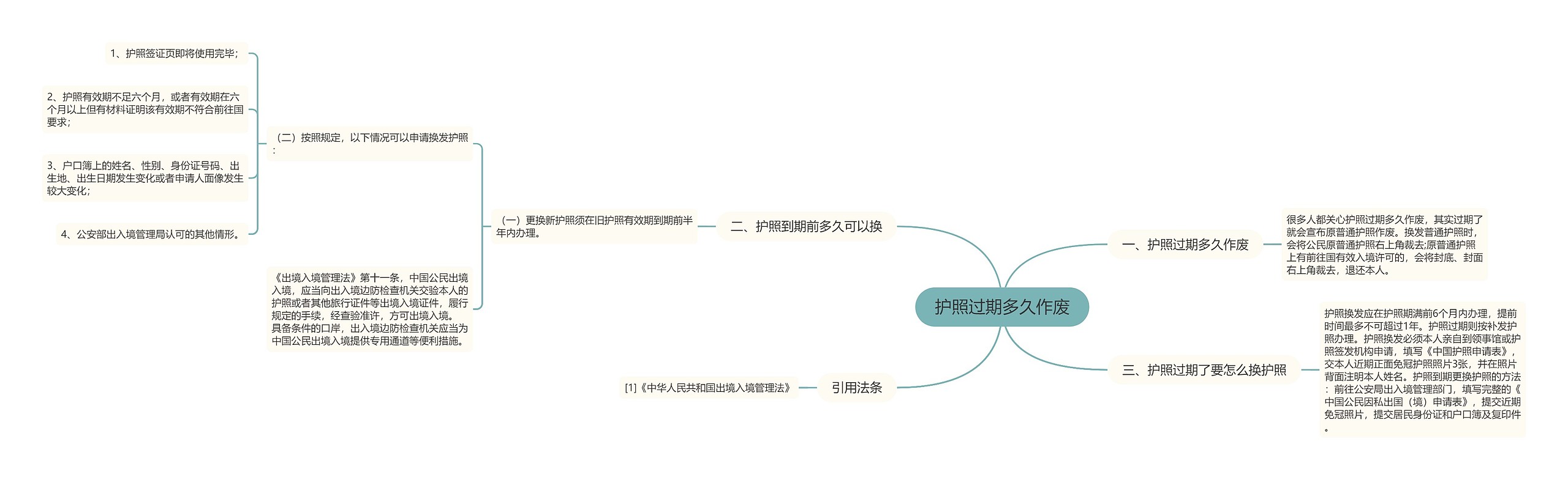 护照过期多久作废思维导图