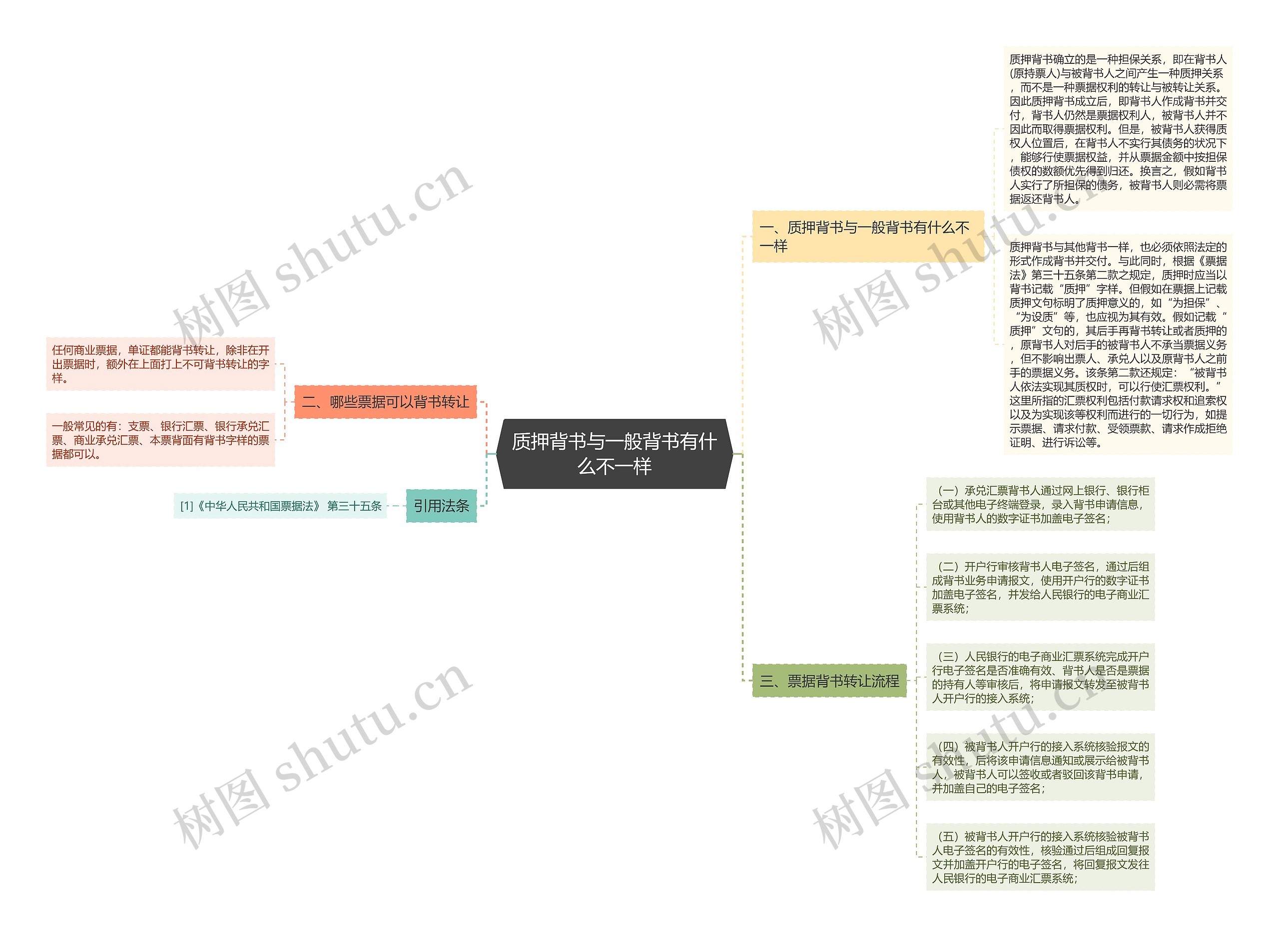 质押背书与一般背书有什么不一样思维导图