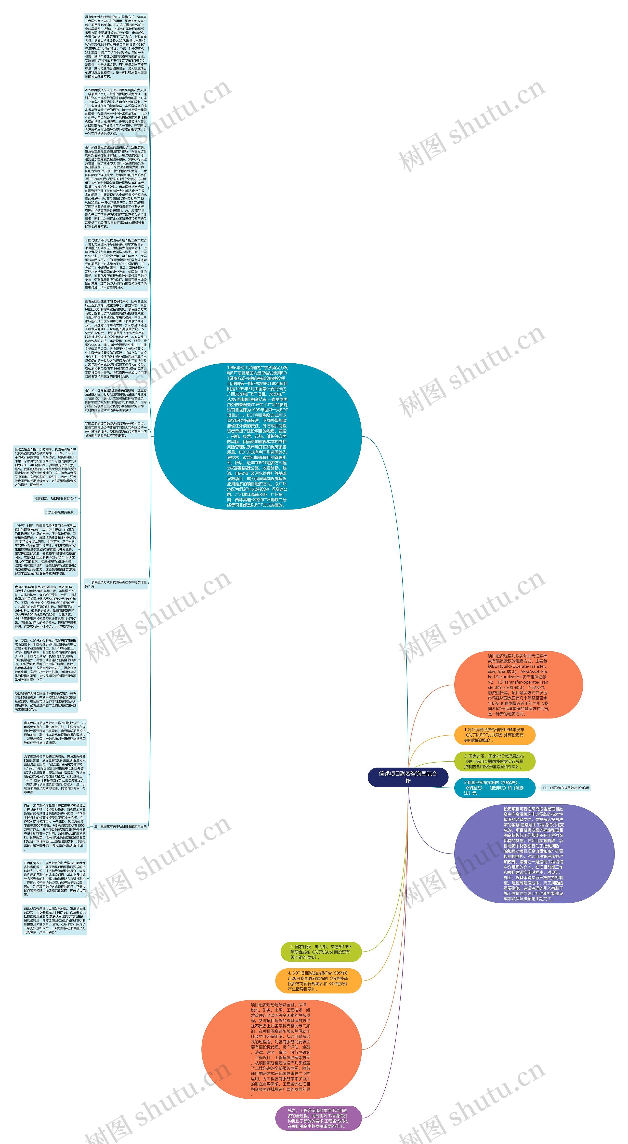 简述项目融资咨询国际合作思维导图
