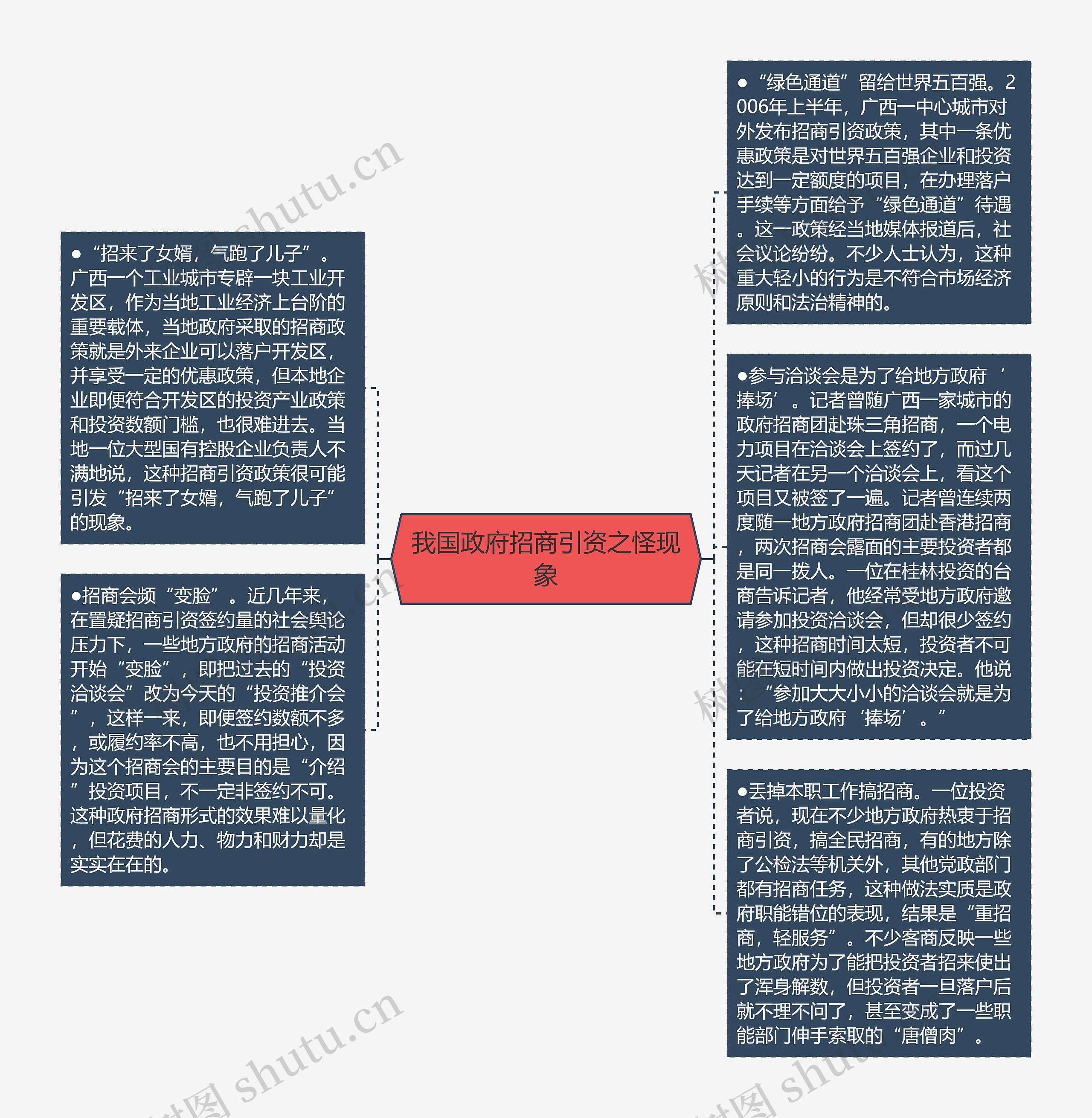 我国政府招商引资之怪现象思维导图