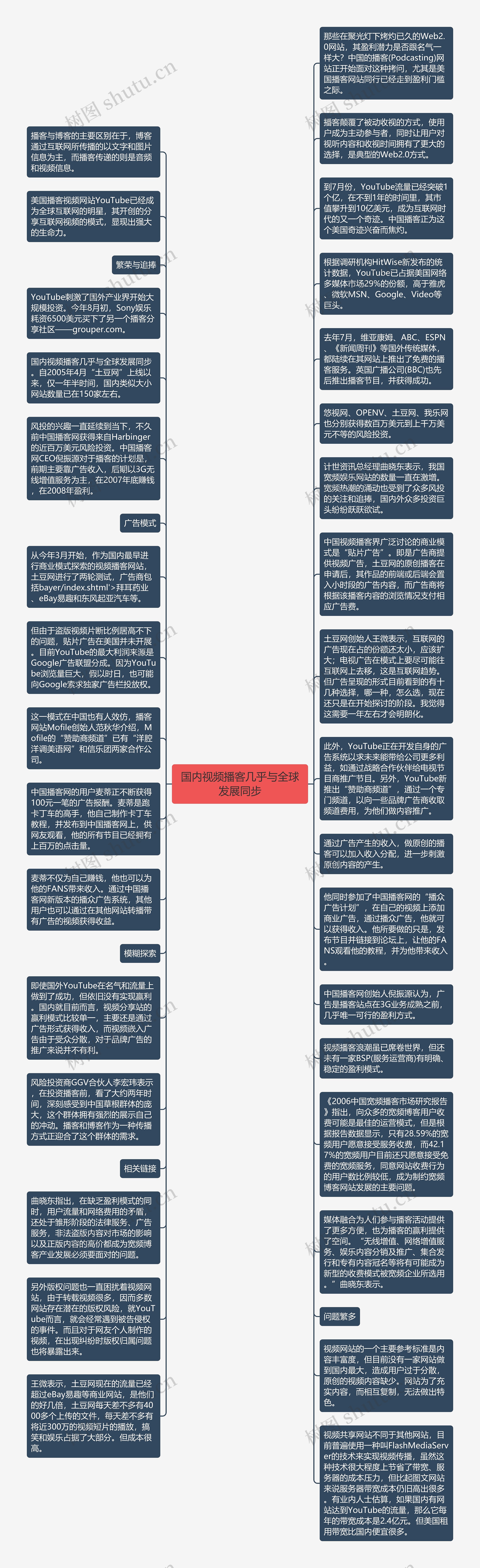 国内视频播客几乎与全球发展同步思维导图