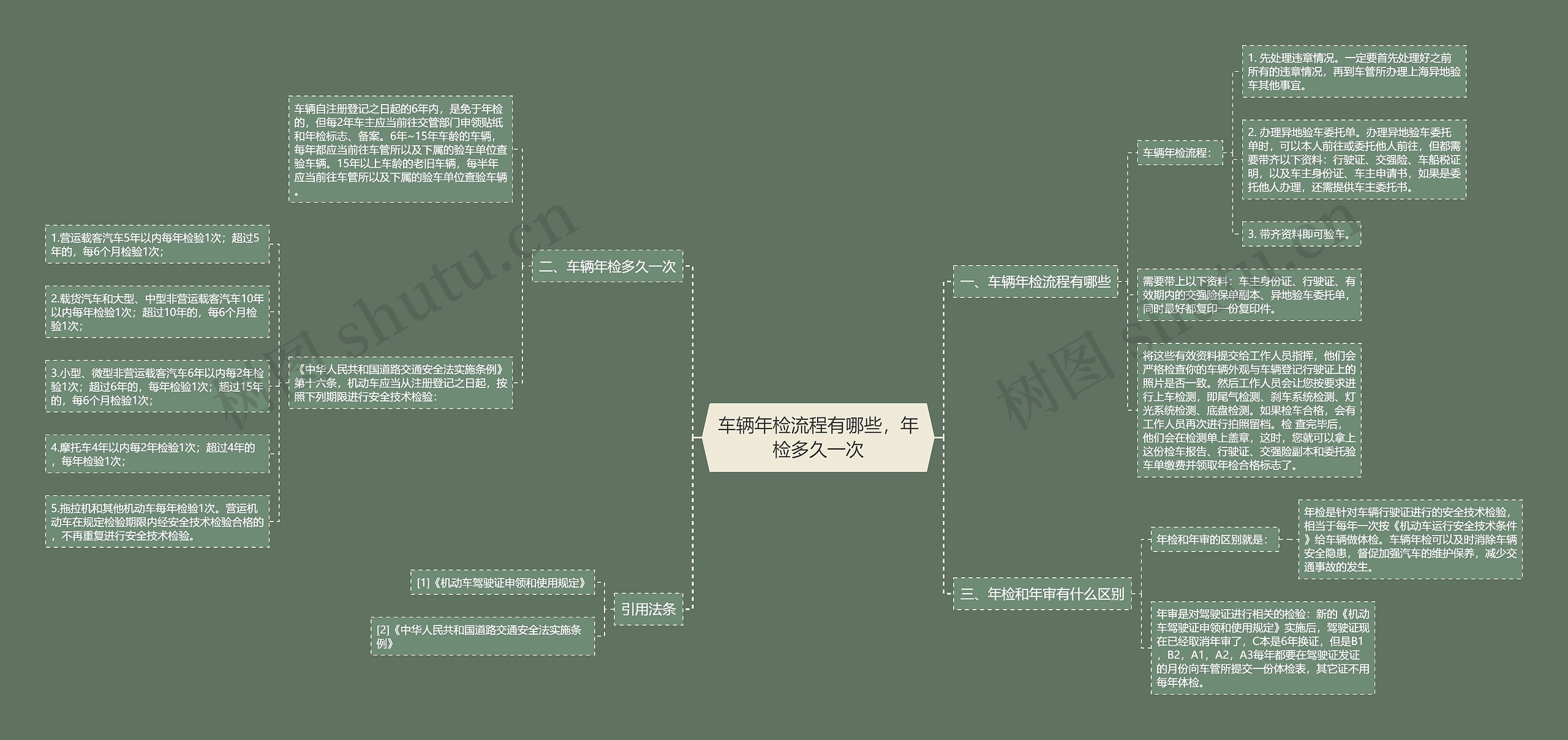 车辆年检流程有哪些，年检多久一次思维导图