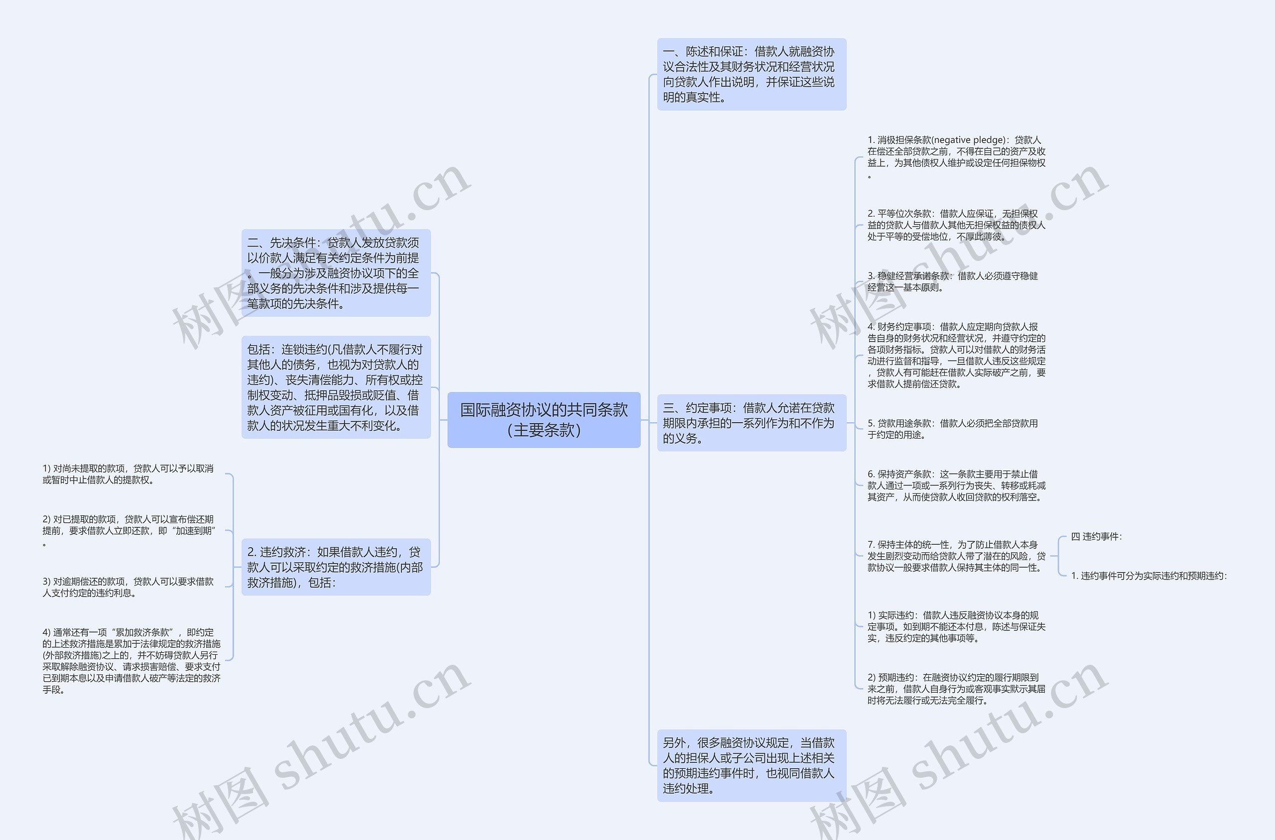 国际融资协议的共同条款（主要条款）思维导图