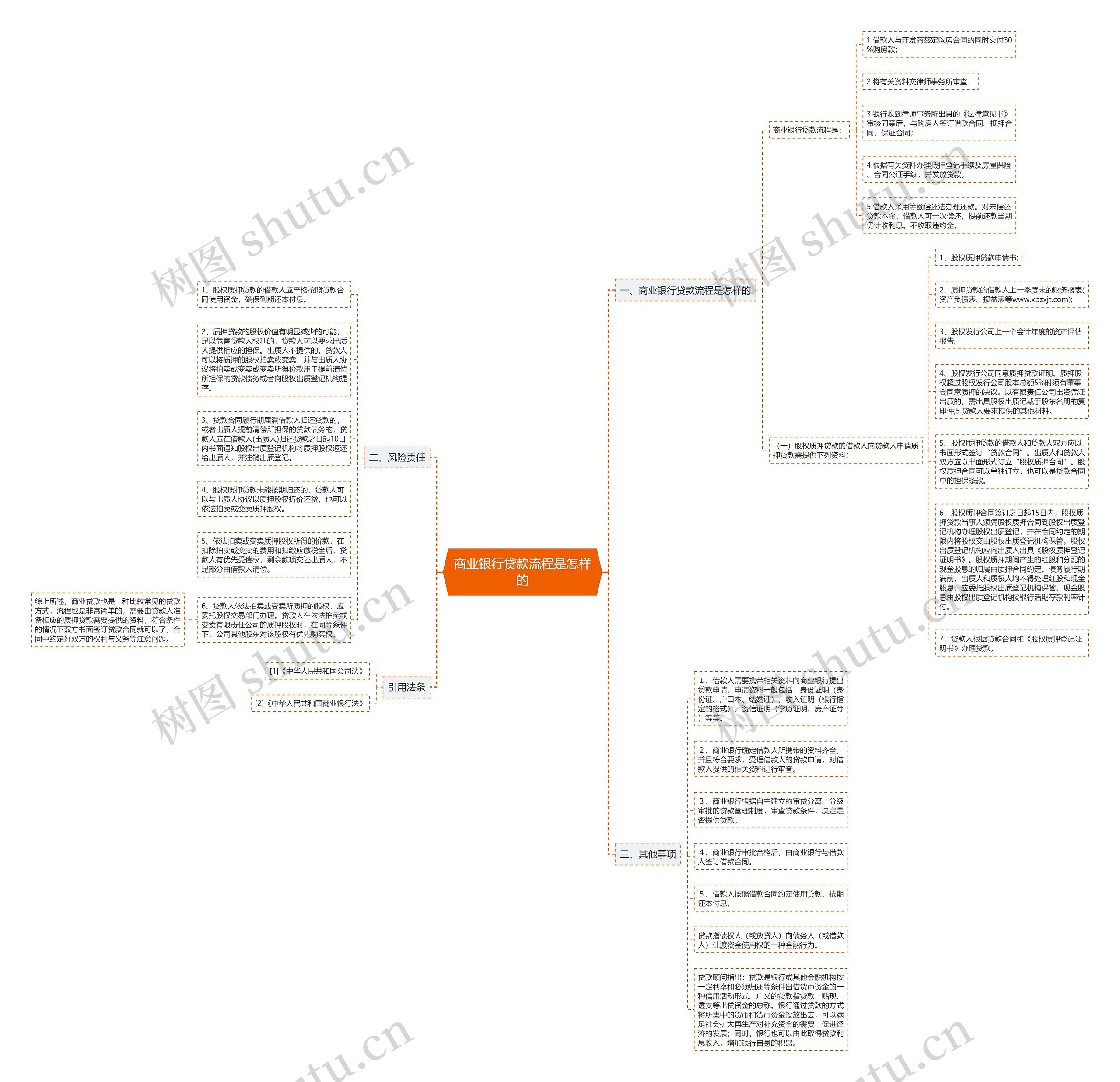 商业银行贷款流程是怎样的思维导图