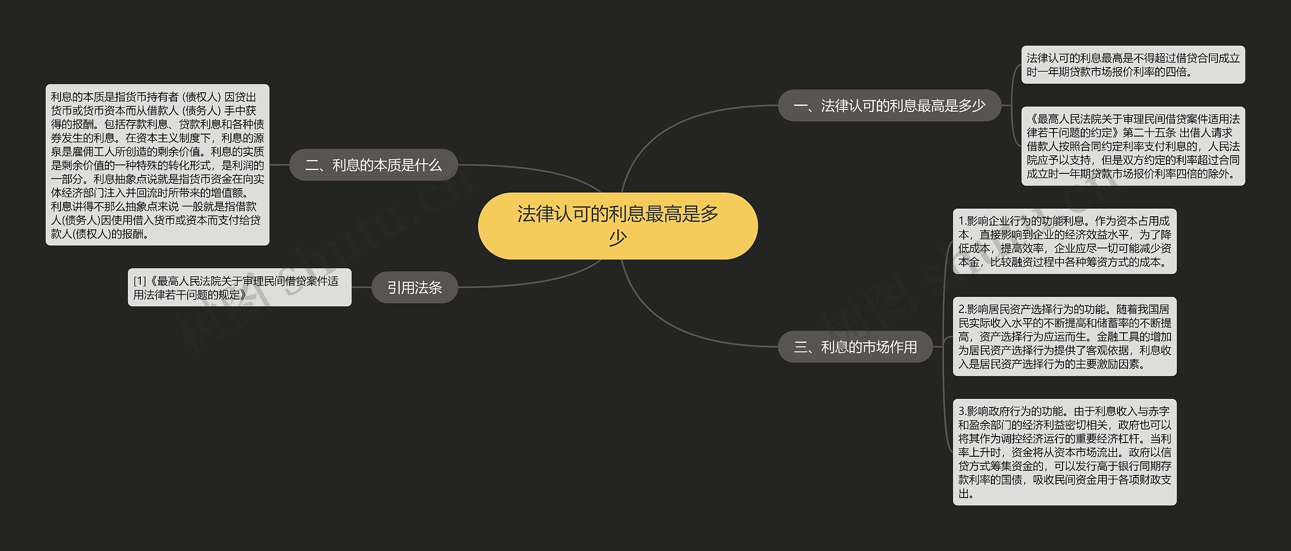 法律认可的利息最高是多少思维导图