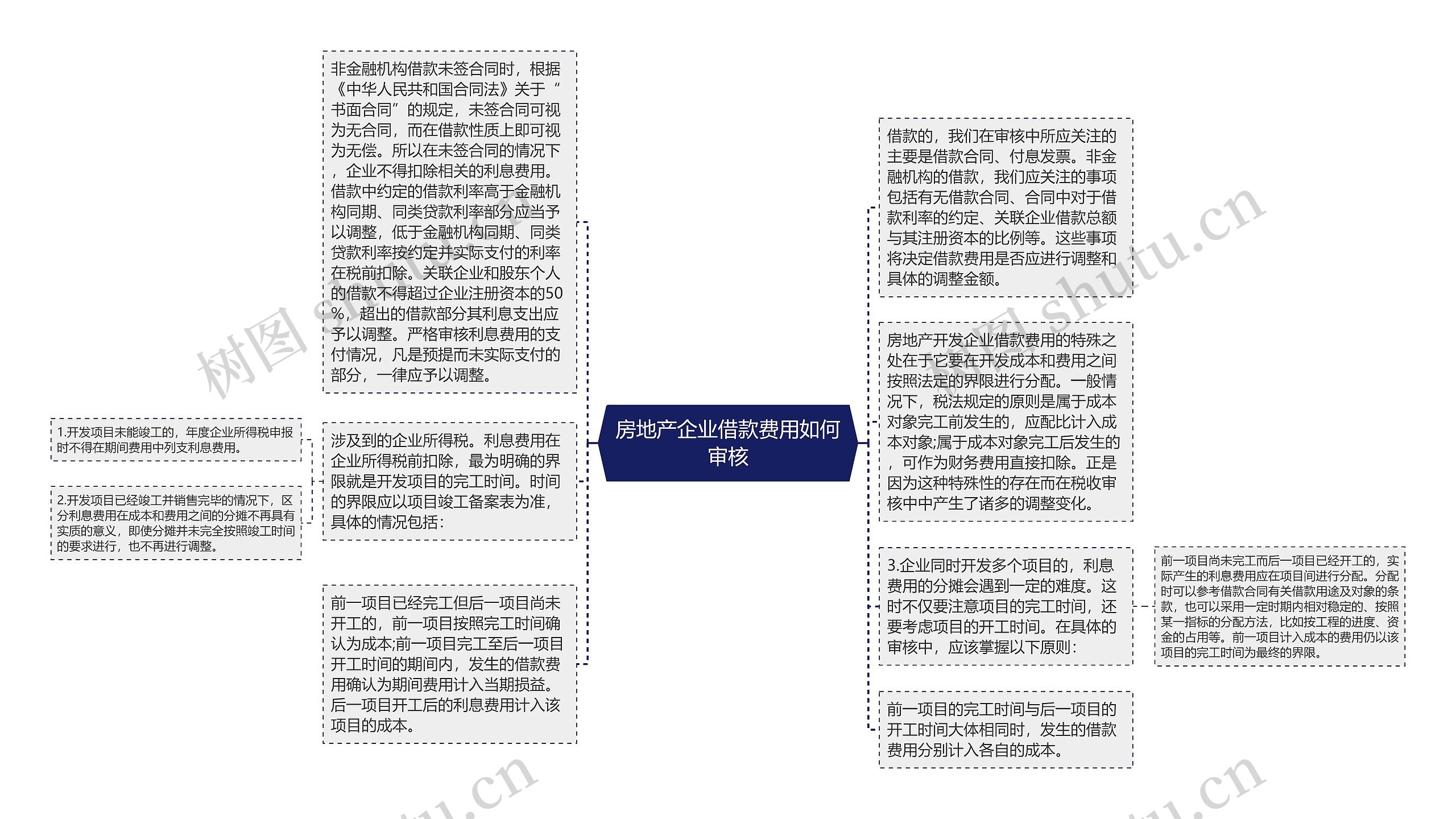 房地产企业借款费用如何审核