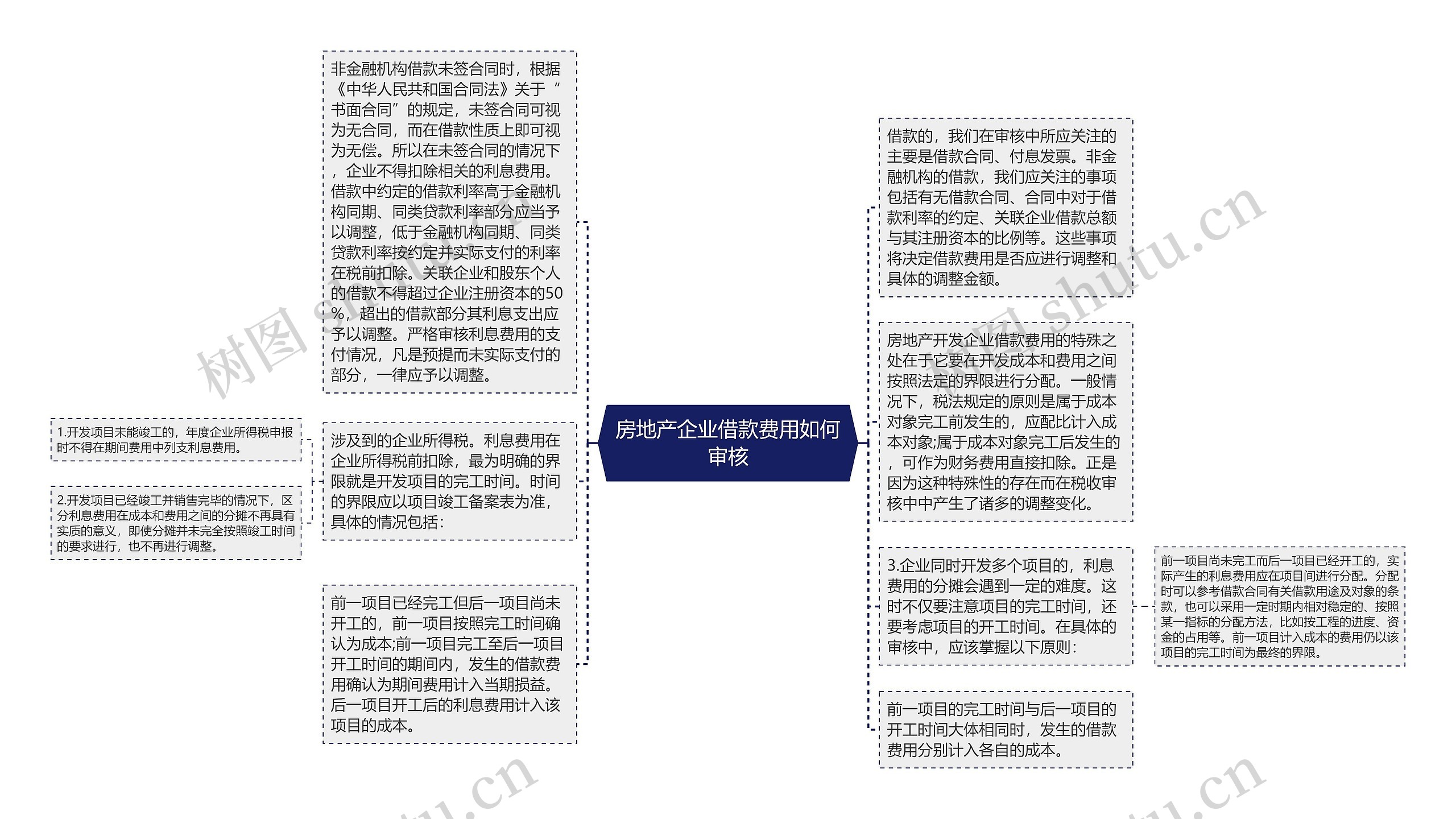 房地产企业借款费用如何审核思维导图