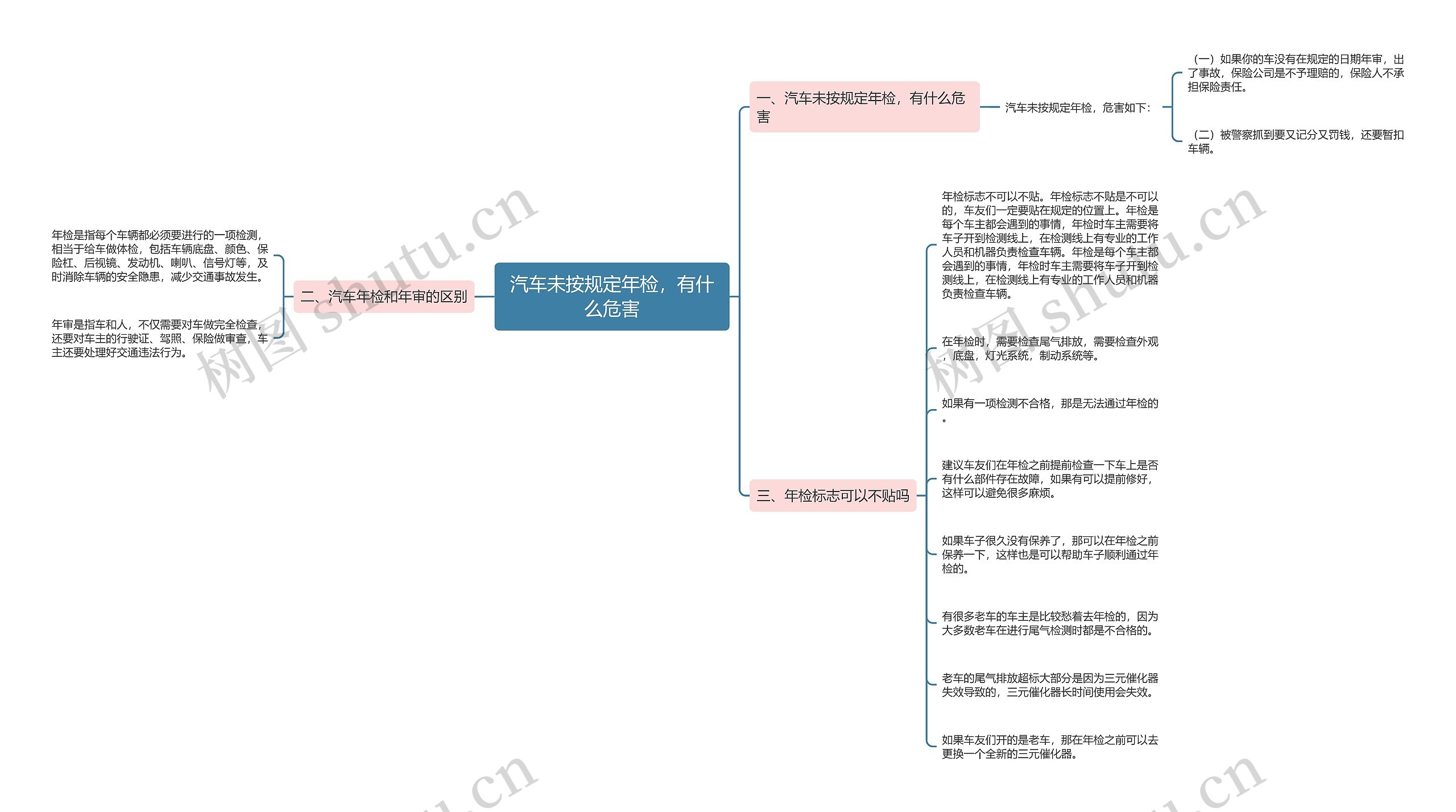 汽车未按规定年检，有什么危害思维导图