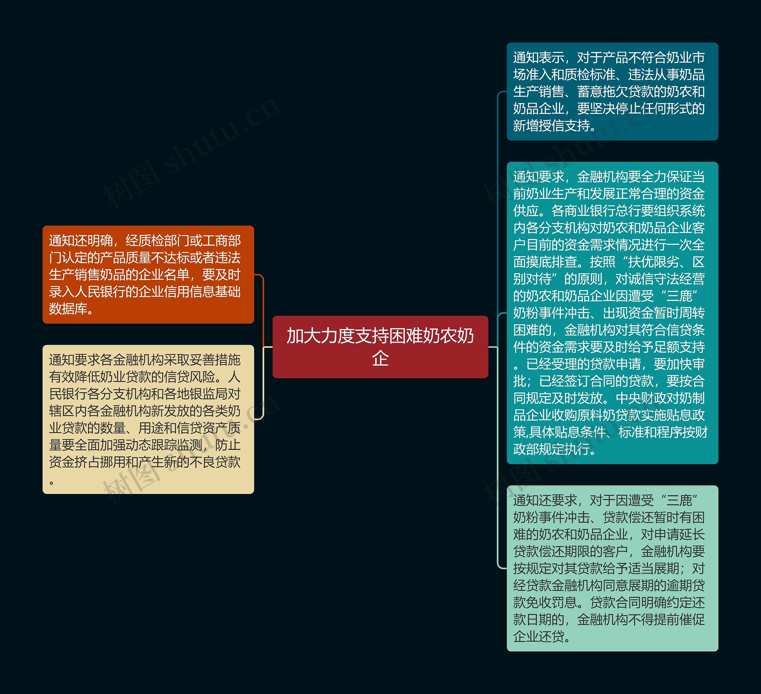 加大力度支持困难奶农奶企思维导图