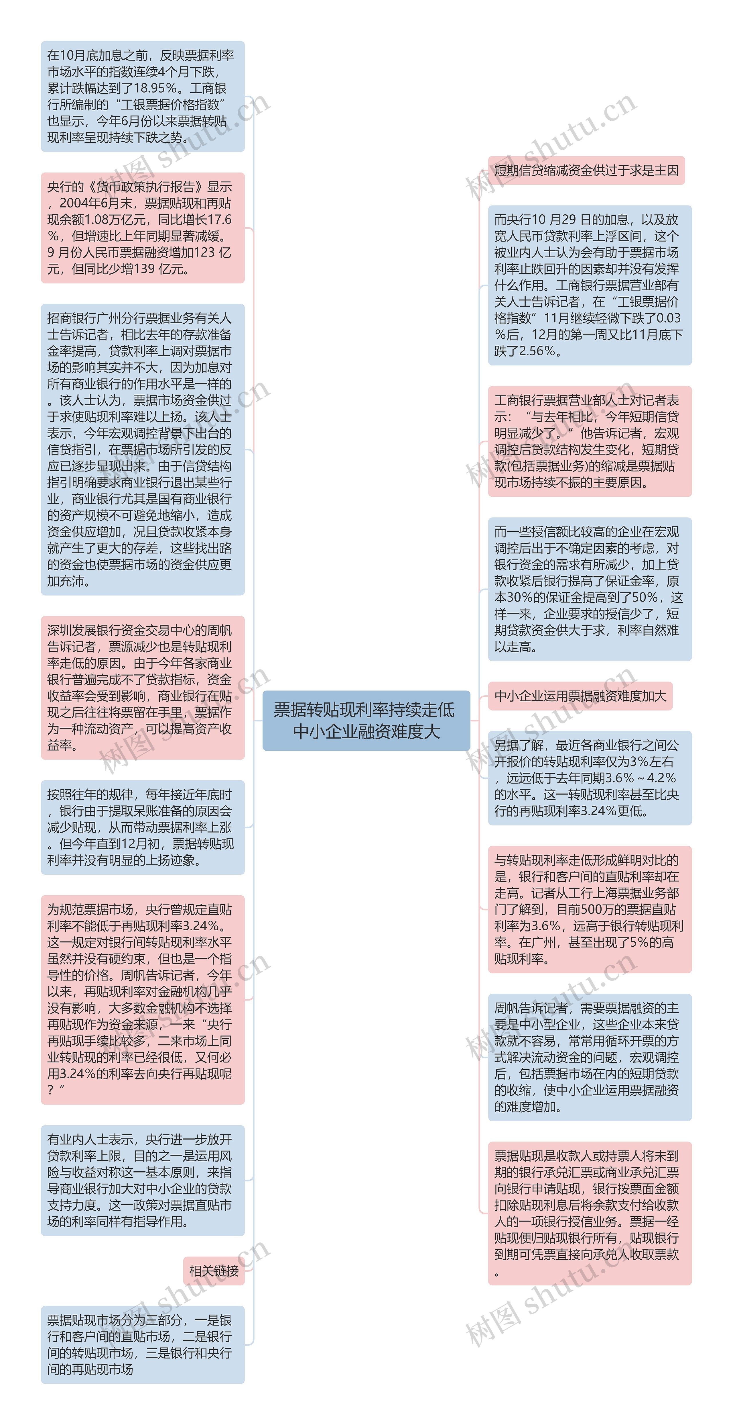 票据转贴现利率持续走低 中小企业融资难度大思维导图