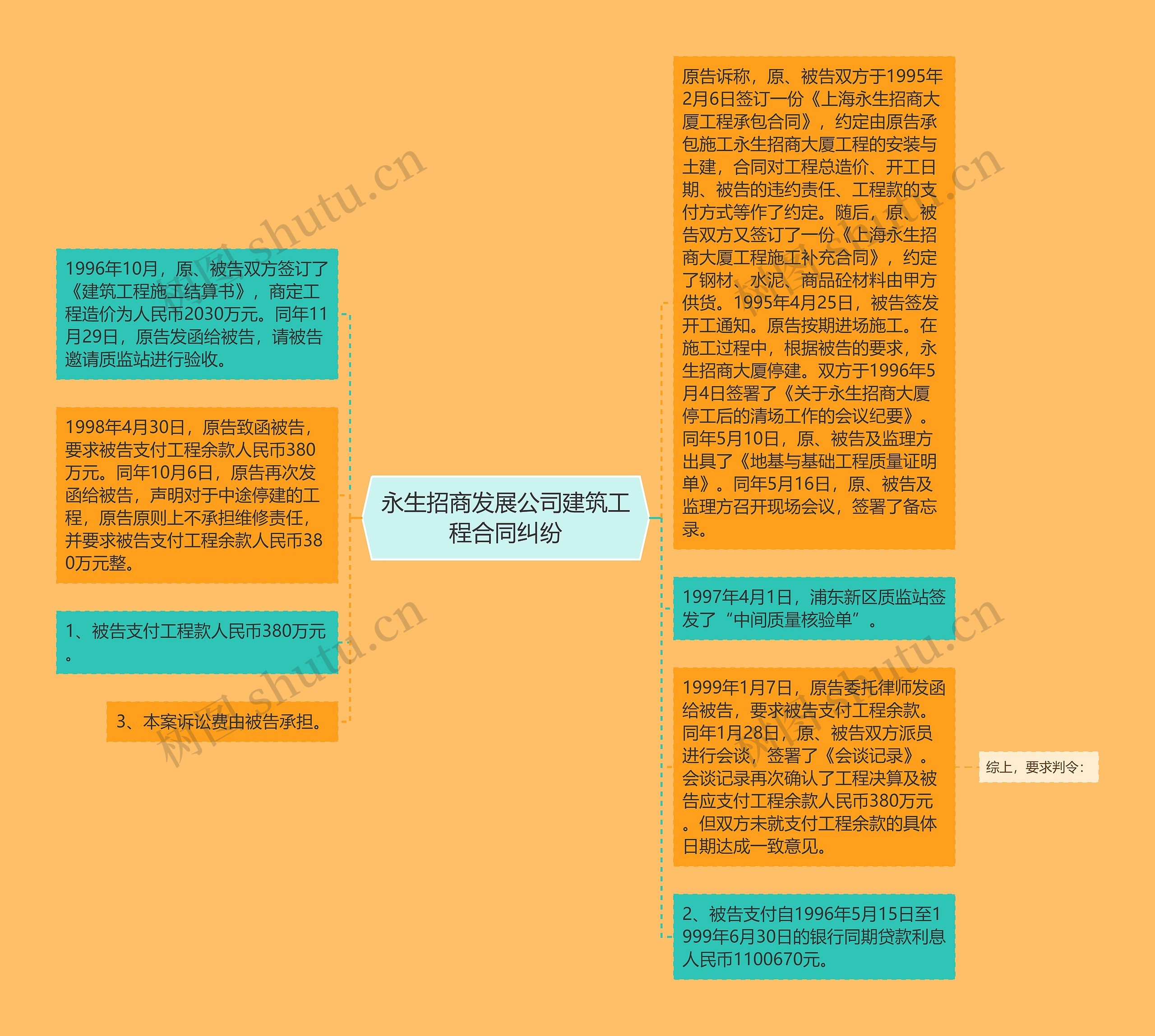 永生招商发展公司建筑工程合同纠纷思维导图