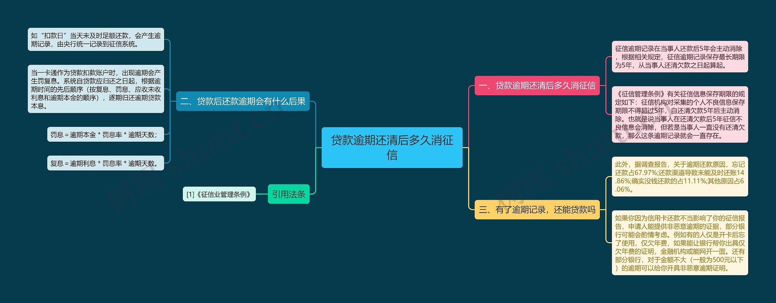 贷款逾期还清后多久消征信思维导图