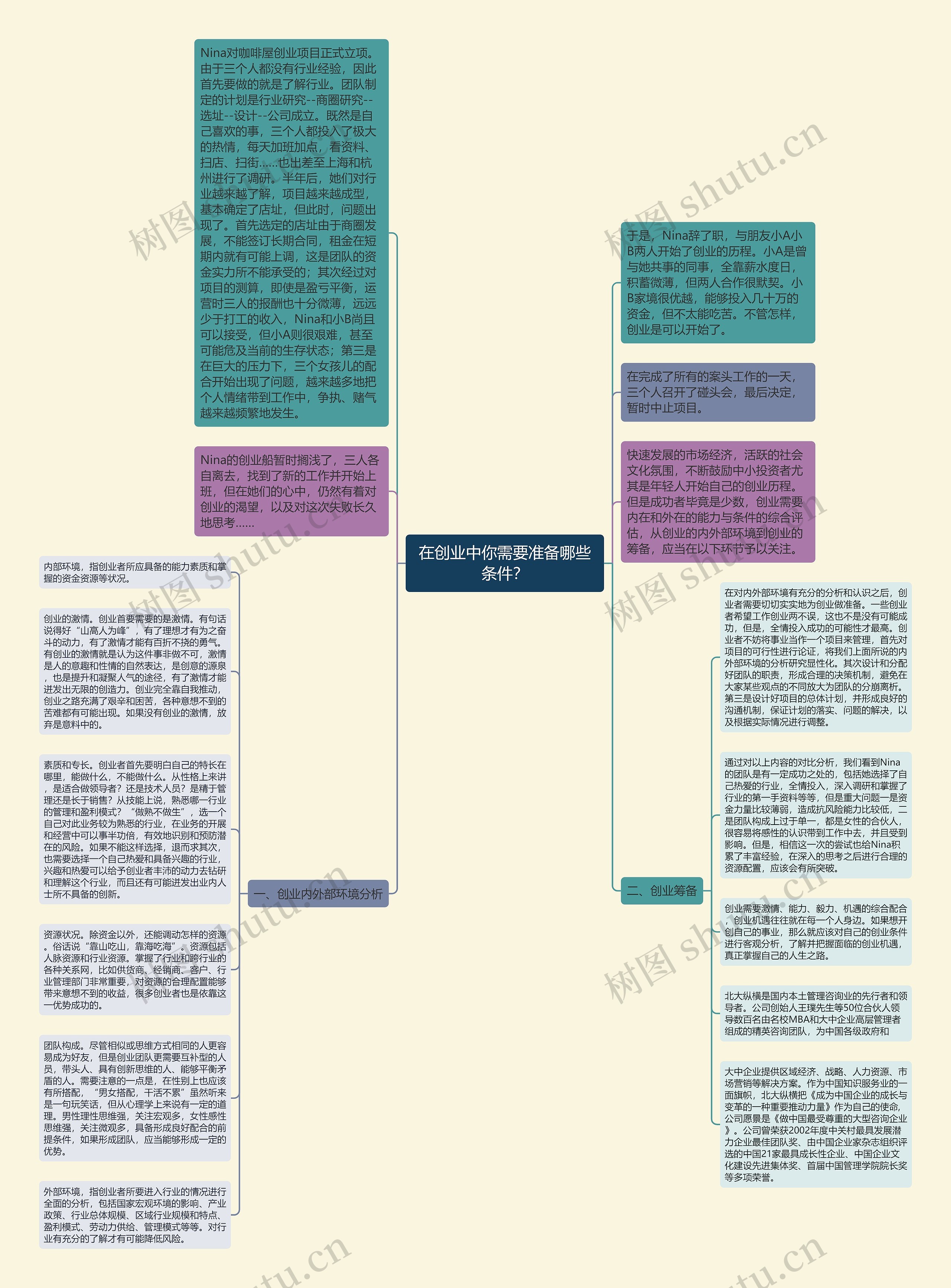 在创业中你需要准备哪些条件？思维导图