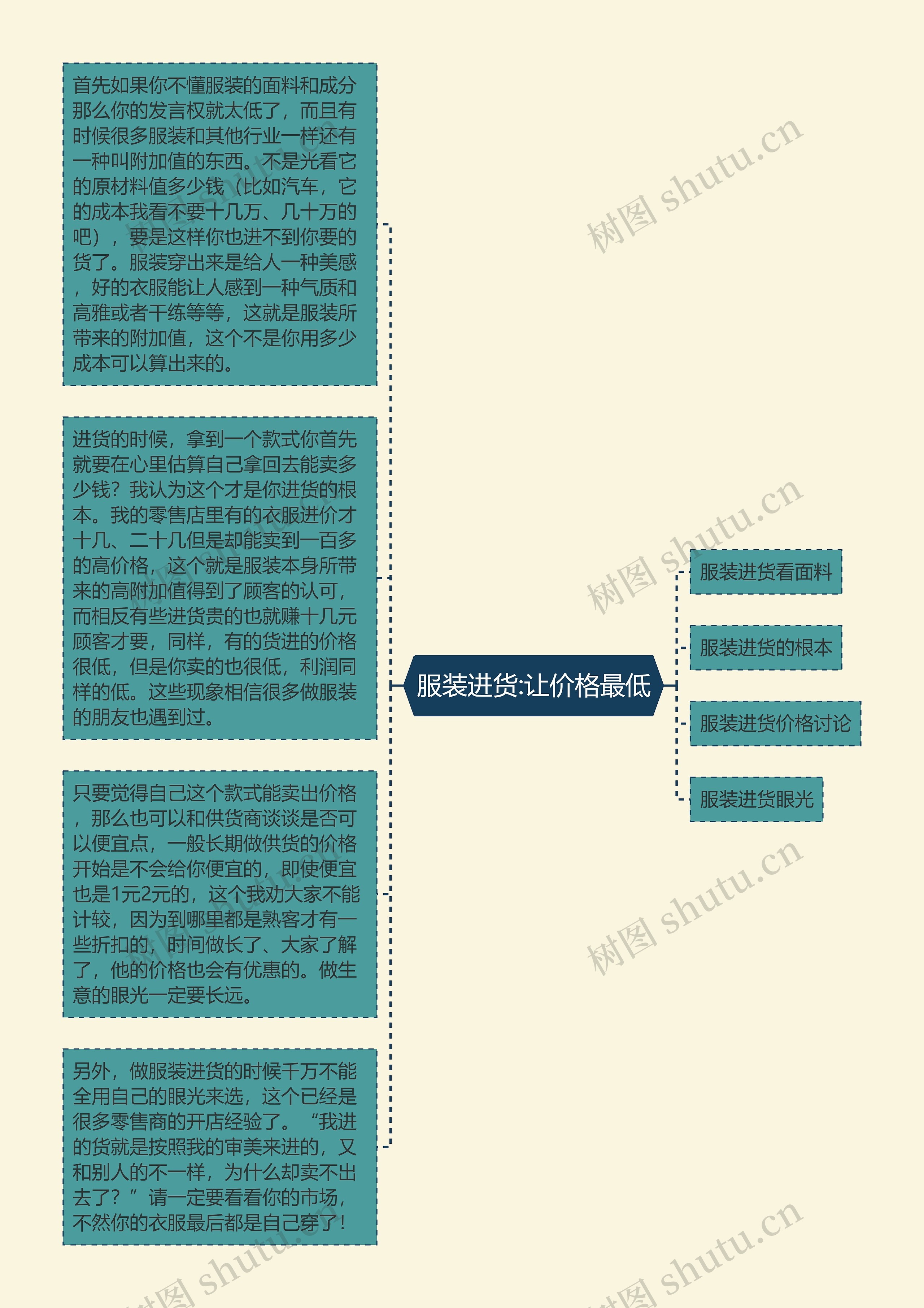 服装进货:让价格最低思维导图