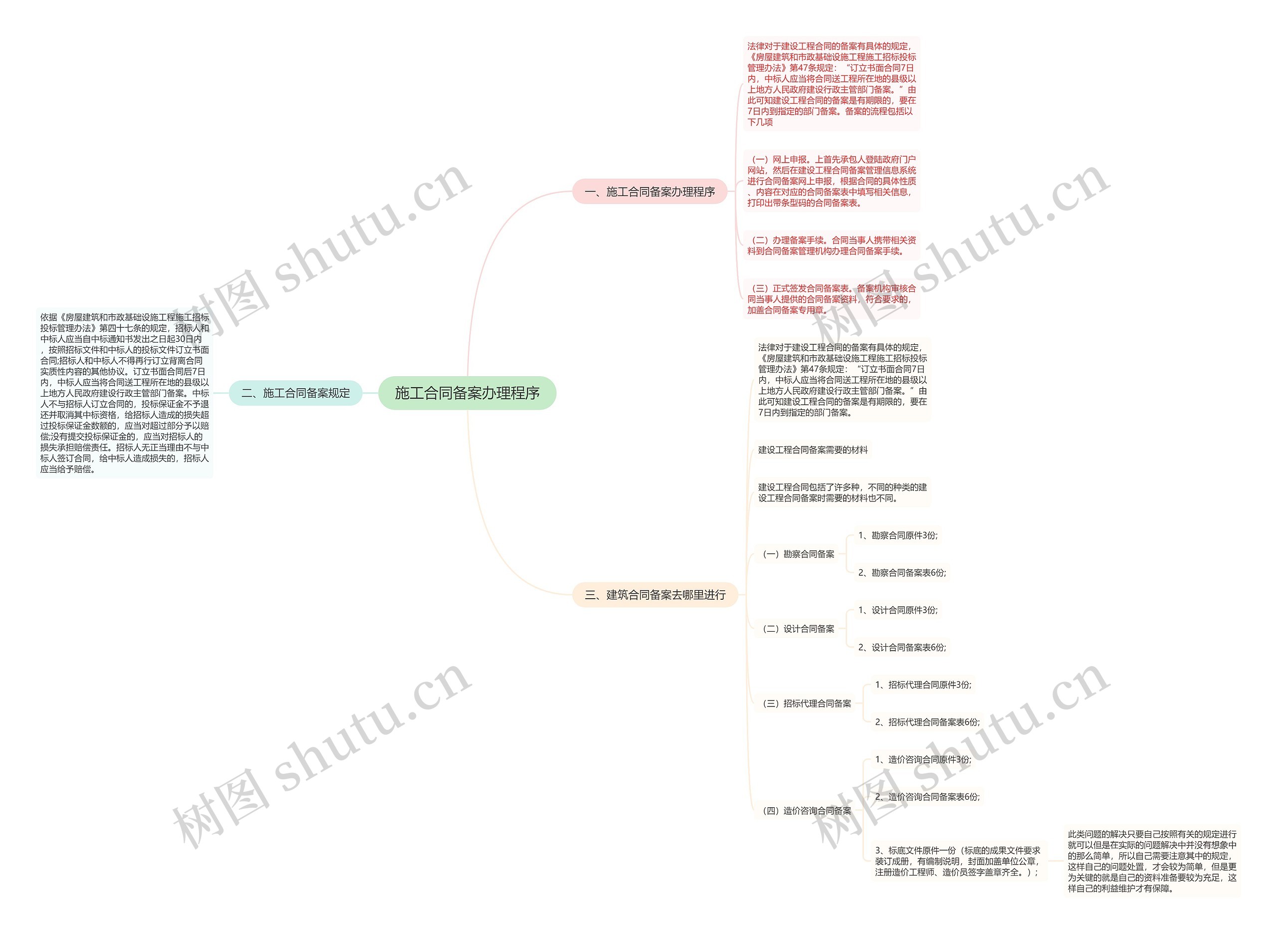 施工合同备案办理程序思维导图