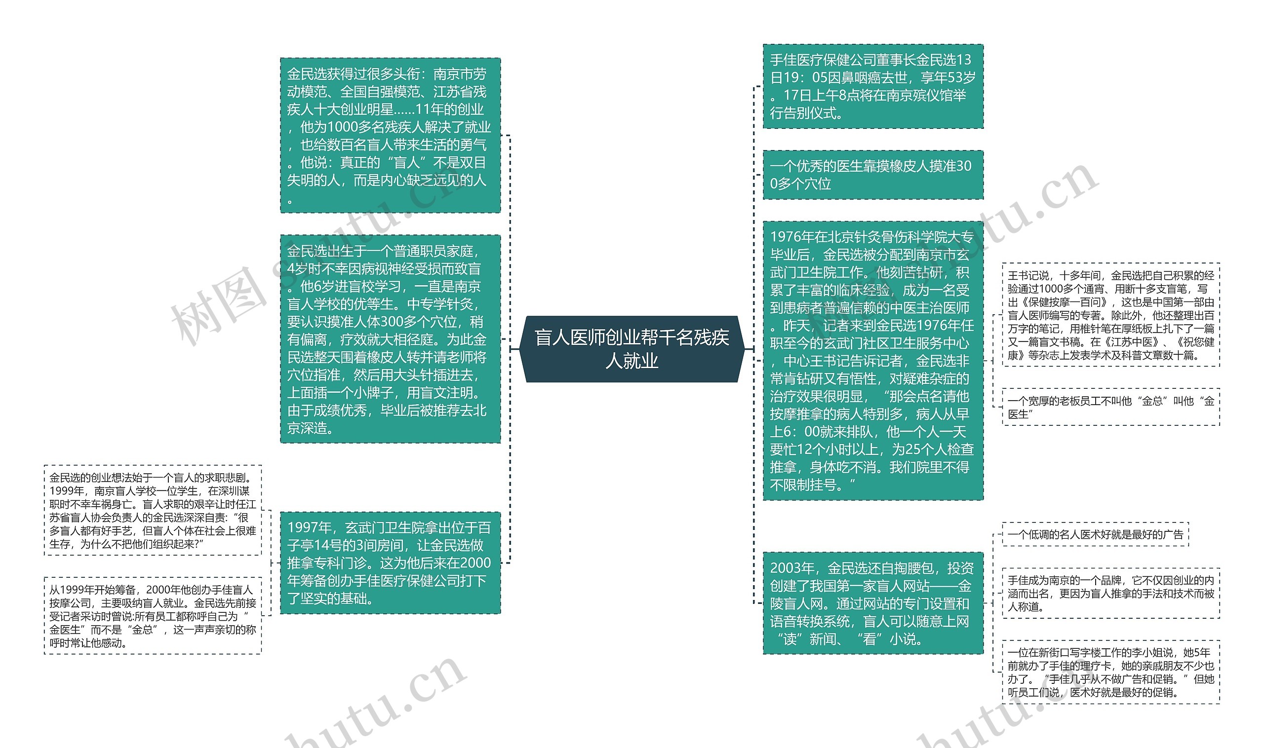 盲人医师创业帮千名残疾人就业思维导图