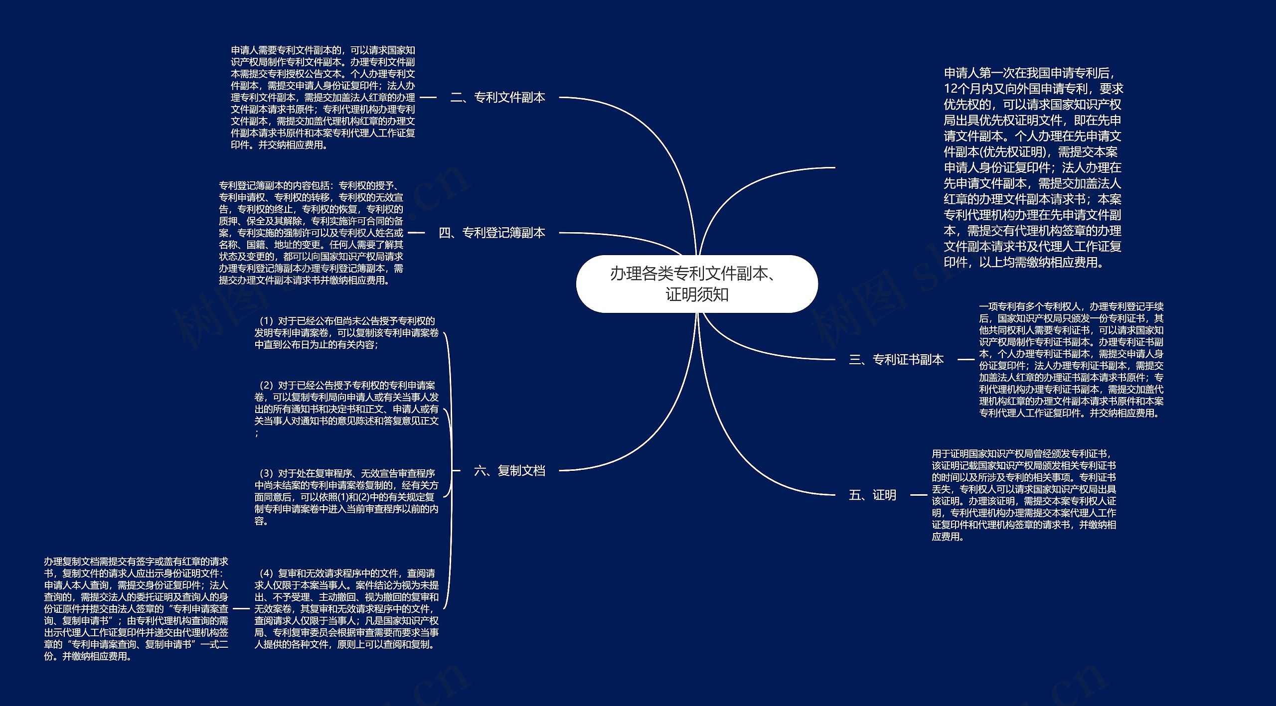 办理各类专利文件副本、证明须知思维导图