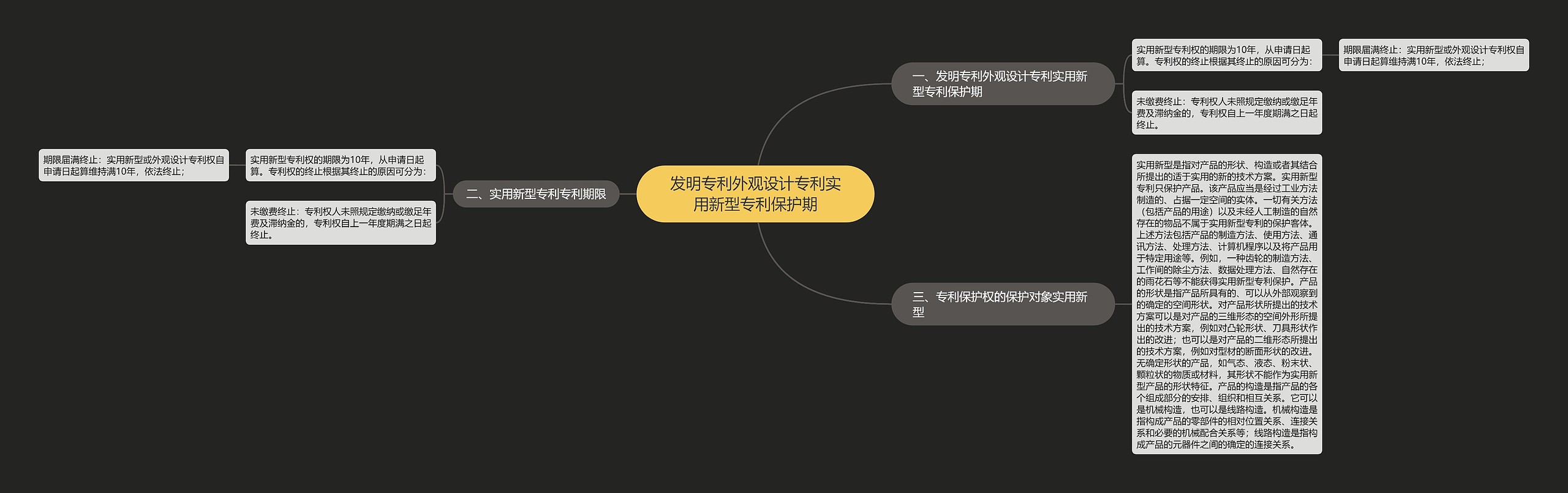 发明专利外观设计专利实用新型专利保护期思维导图