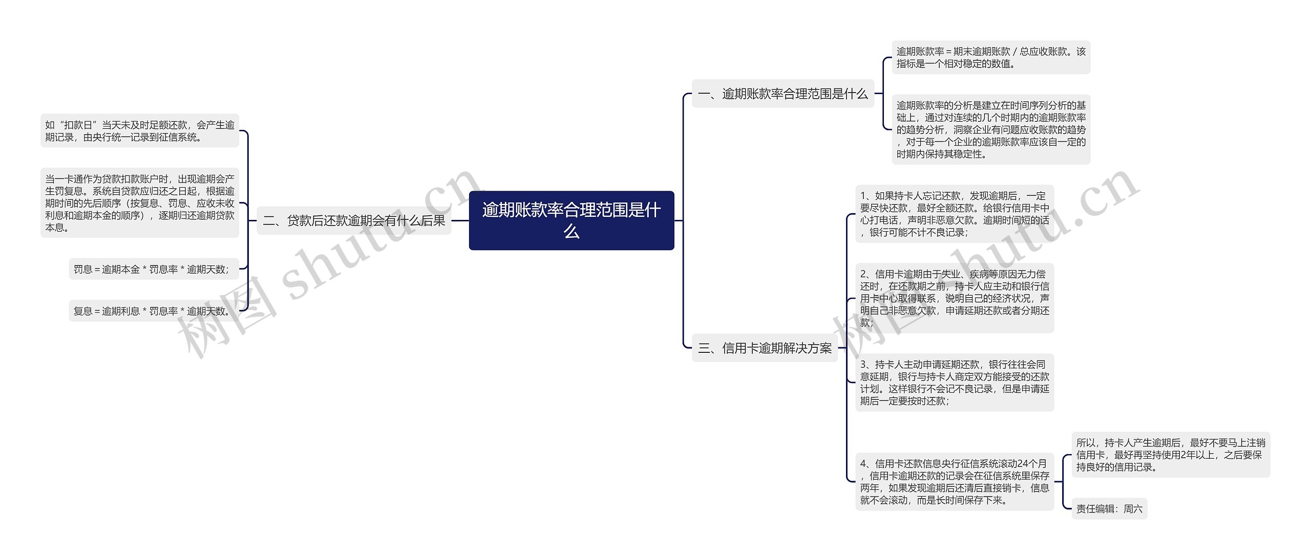 逾期账款率合理范围是什么思维导图