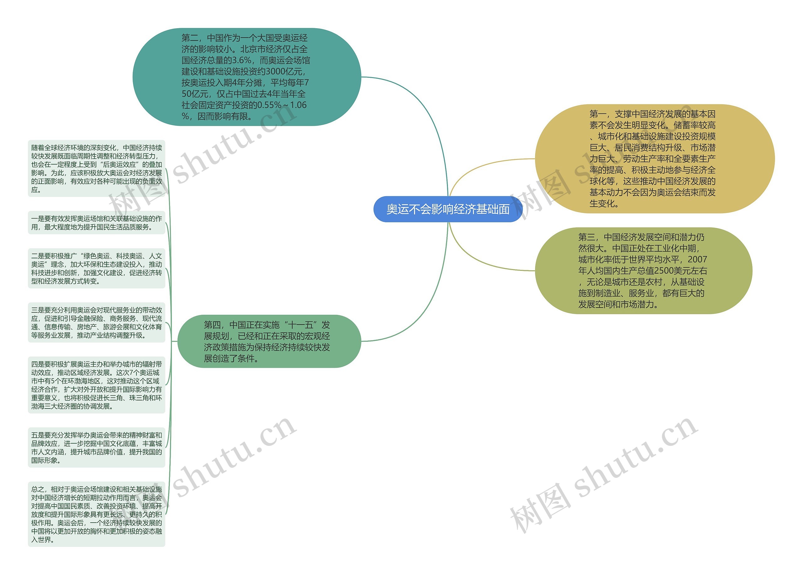 奥运不会影响经济基础面