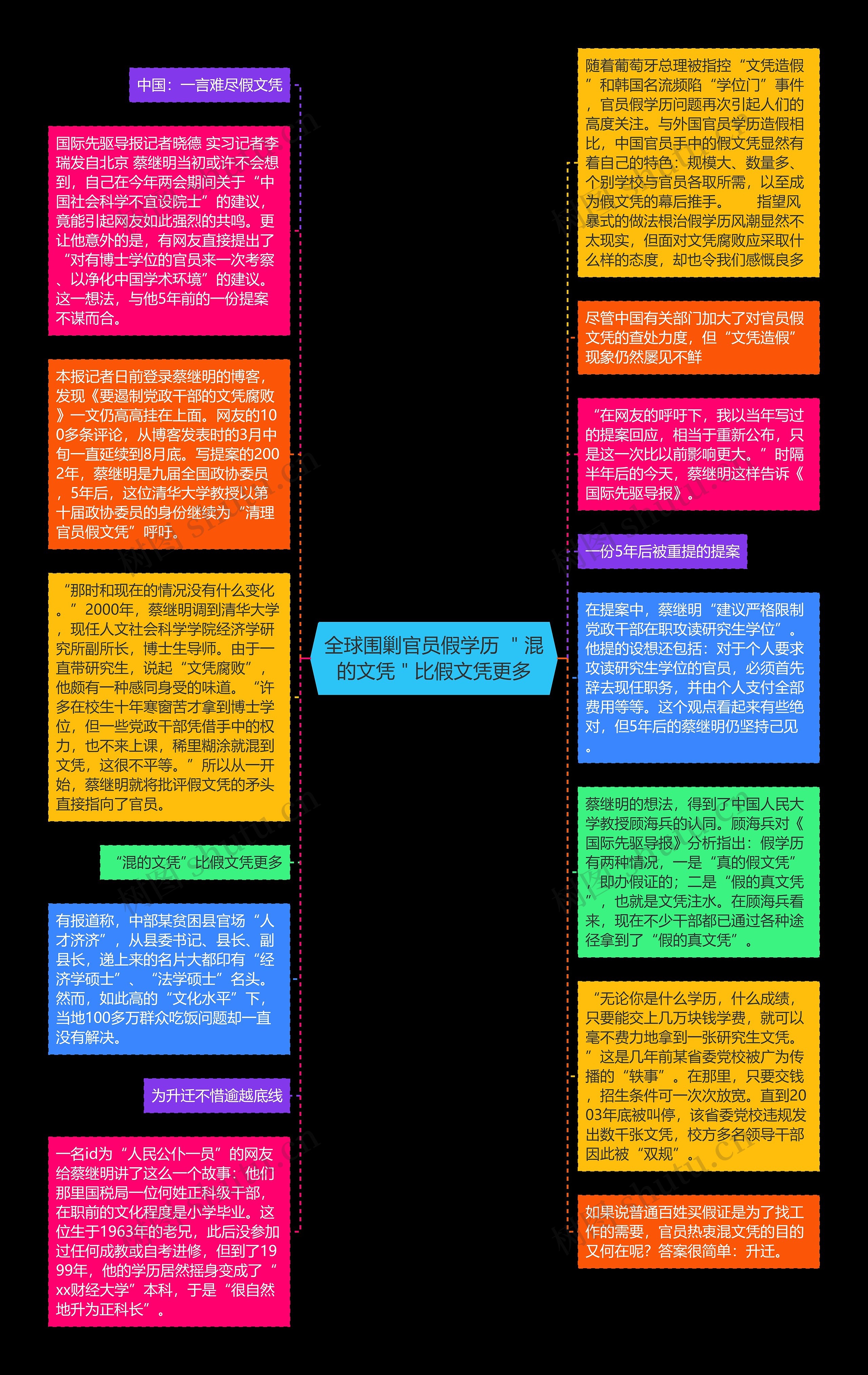 全球围剿官员假学历 ＂混的文凭＂比假文凭更多思维导图