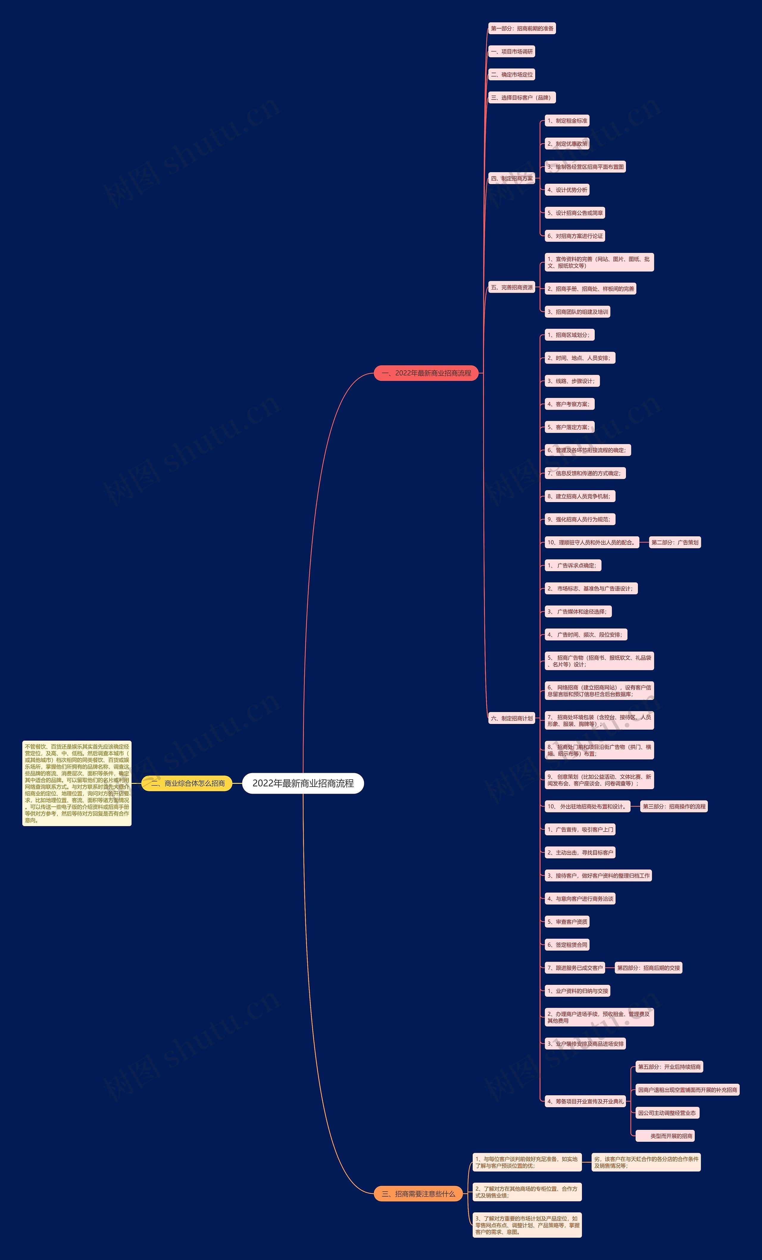 2022年最新商业招商流程 2022年最新商业招商流程