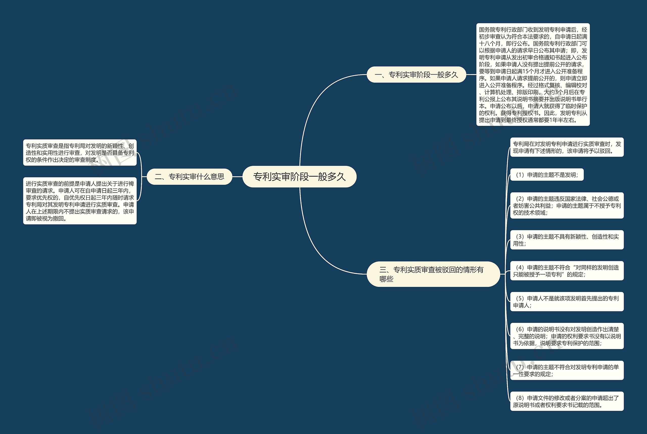 专利实审阶段一般多久思维导图