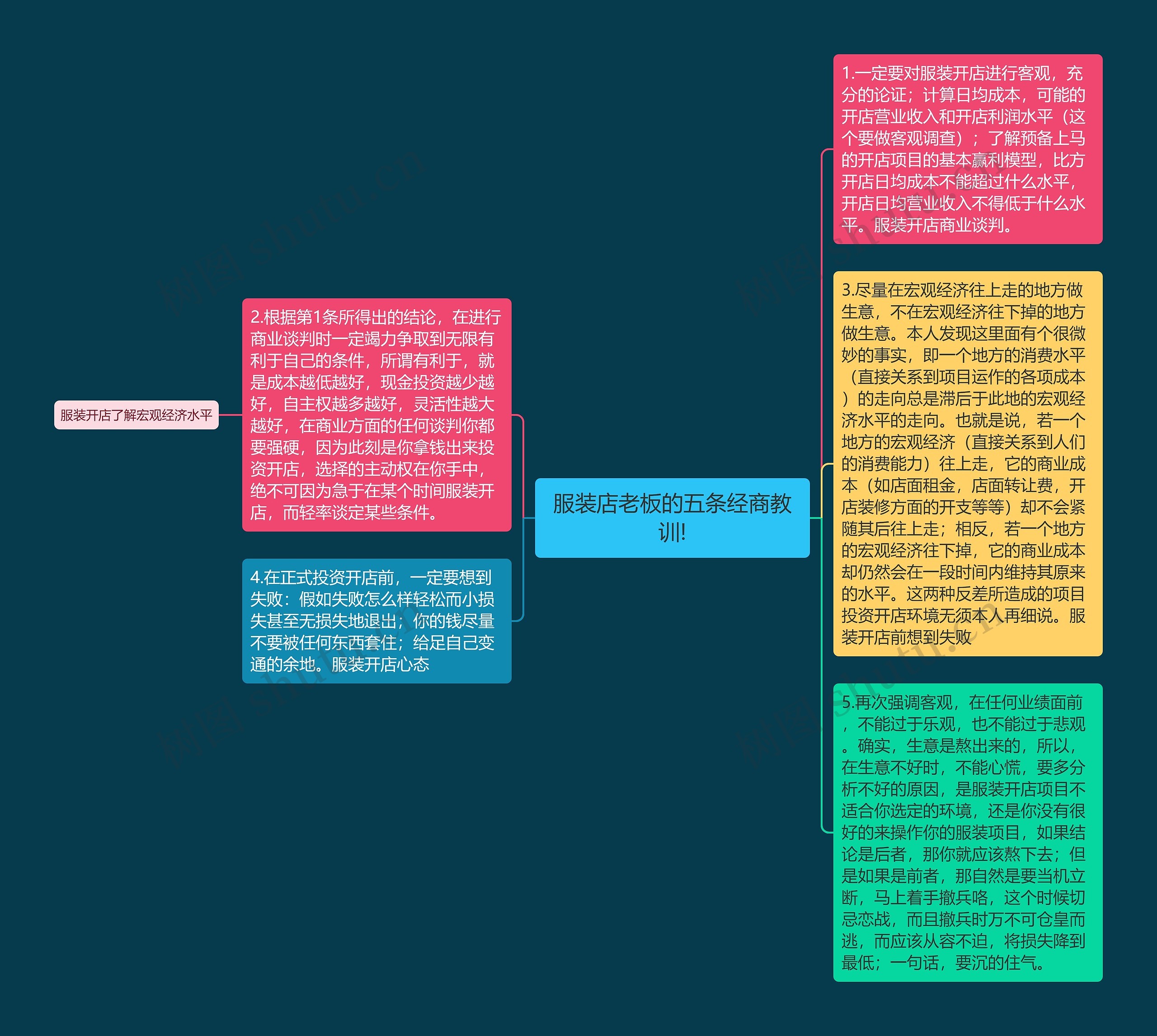 服装店老板的五条经商教训!思维导图