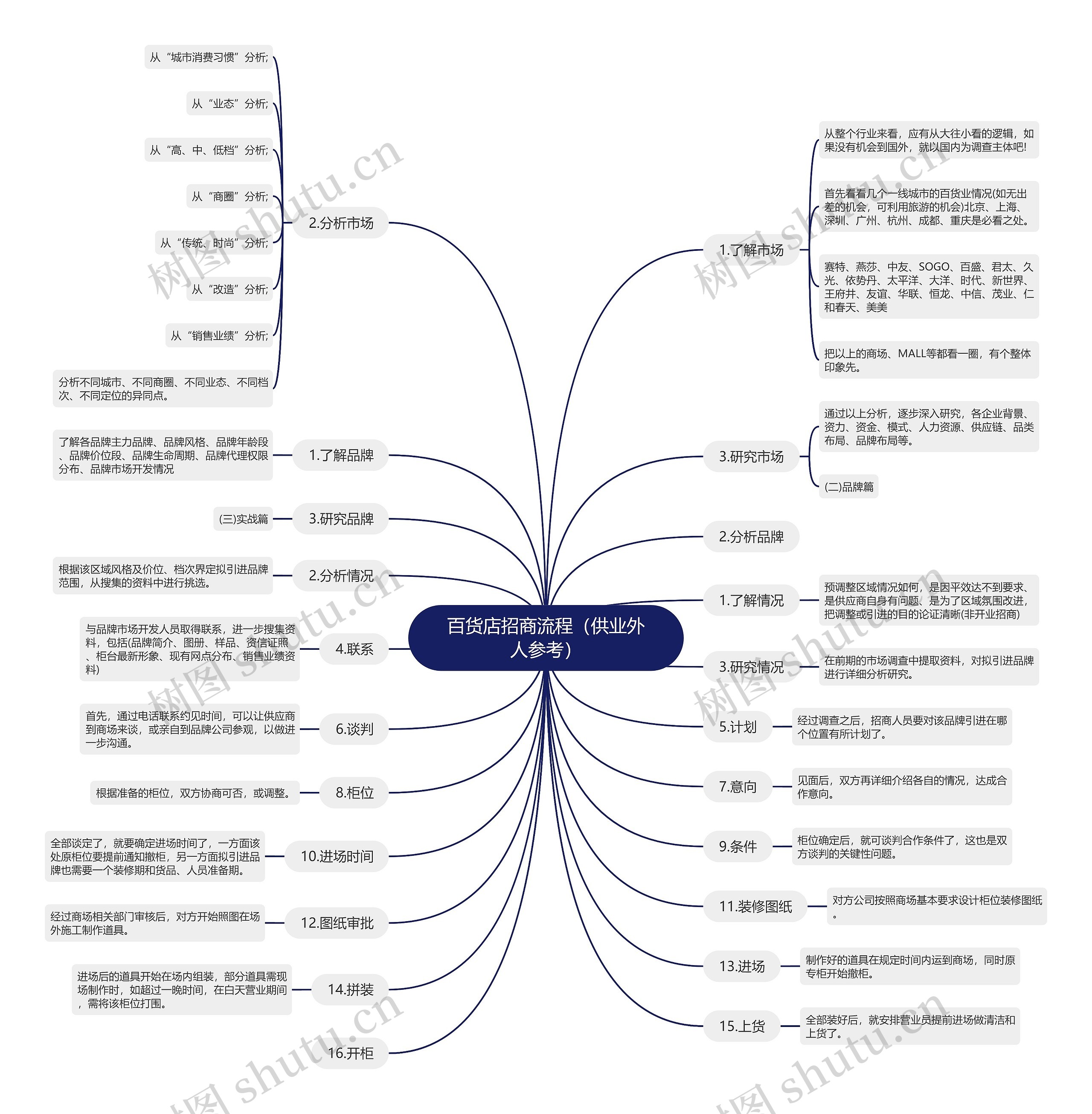 百货店招商流程（供业外人参考）思维导图