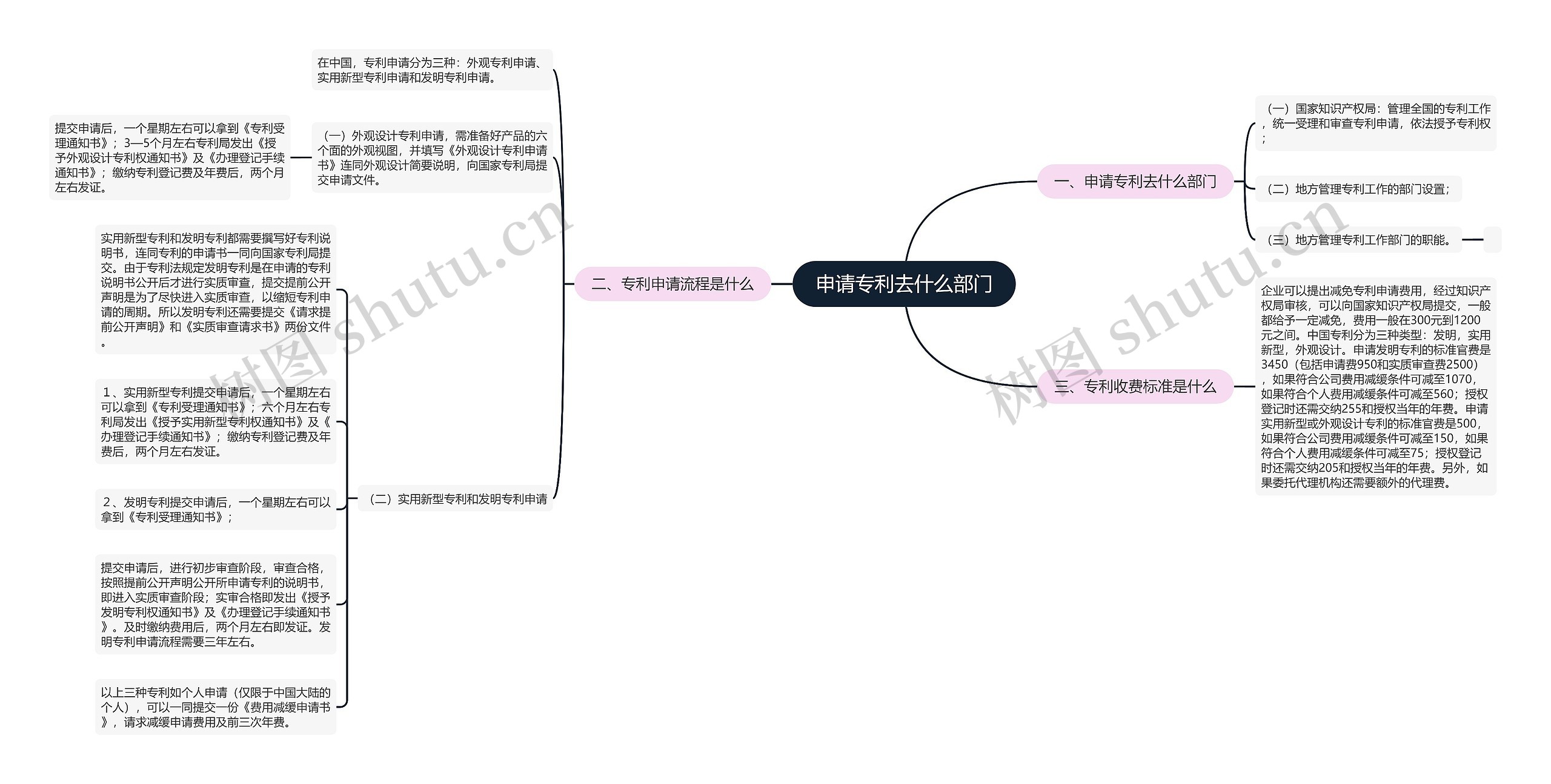 申请专利去什么部门思维导图