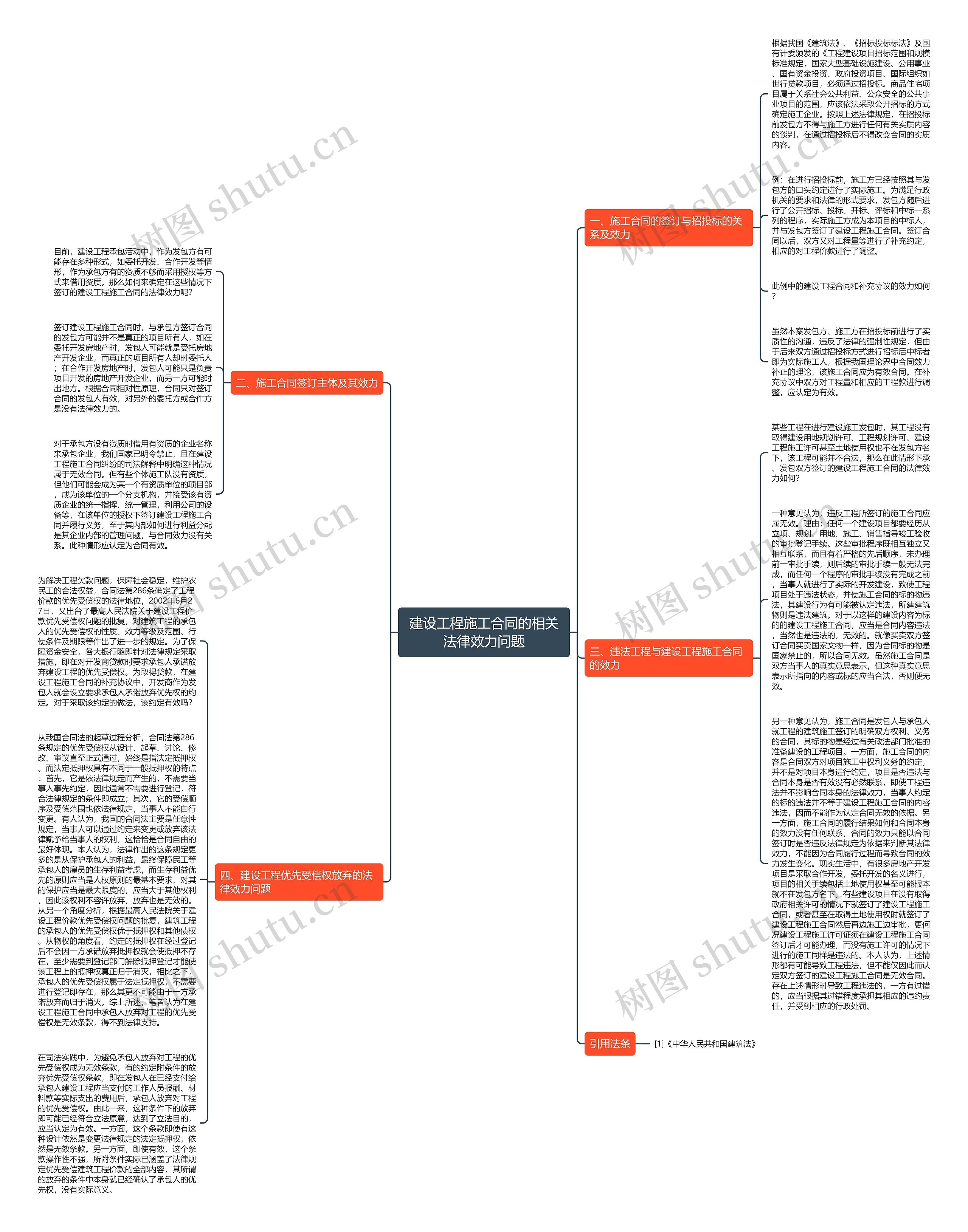 建设工程施工合同的相关法律效力问题思维导图