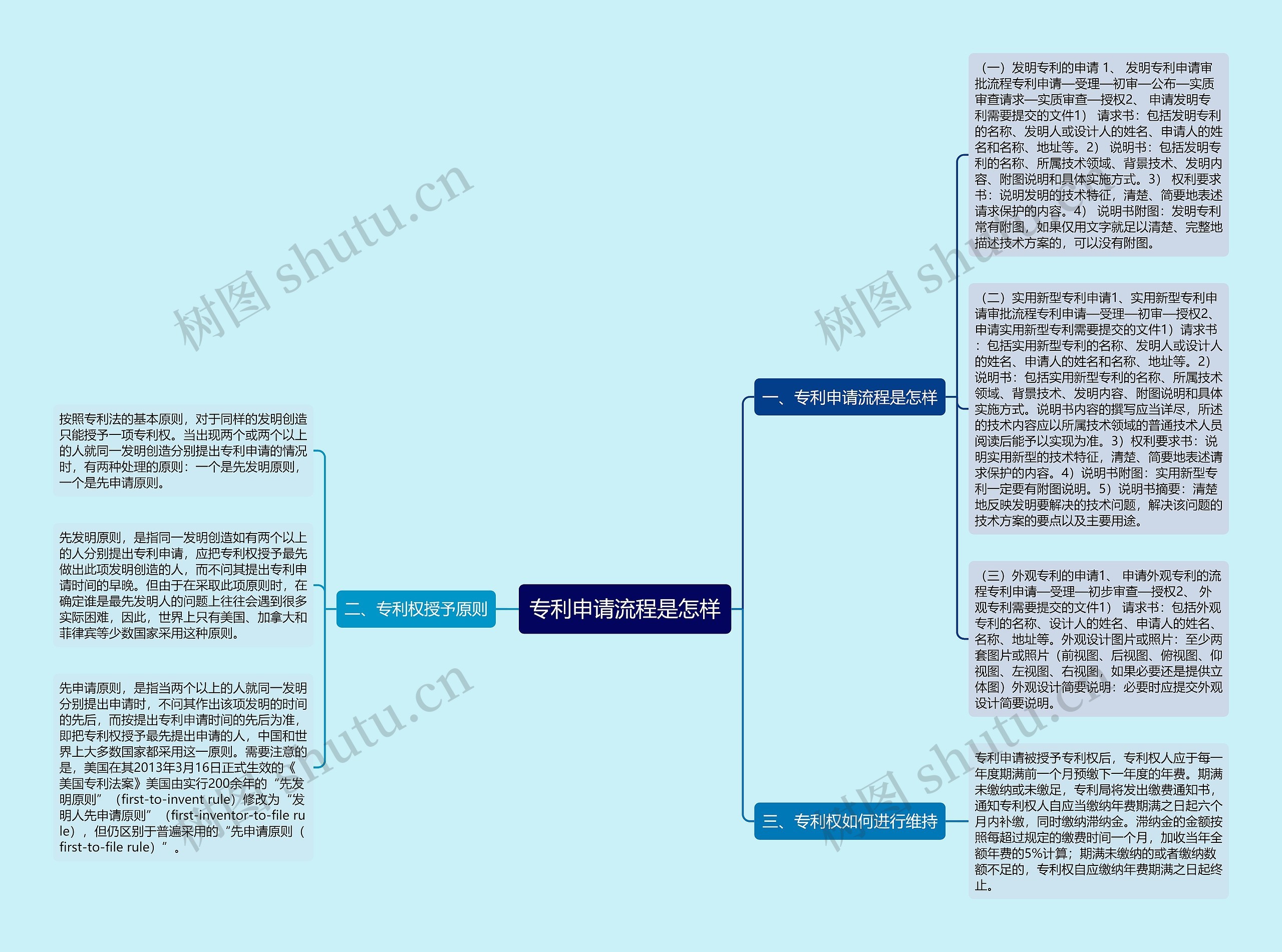 专利申请流程是怎样思维导图