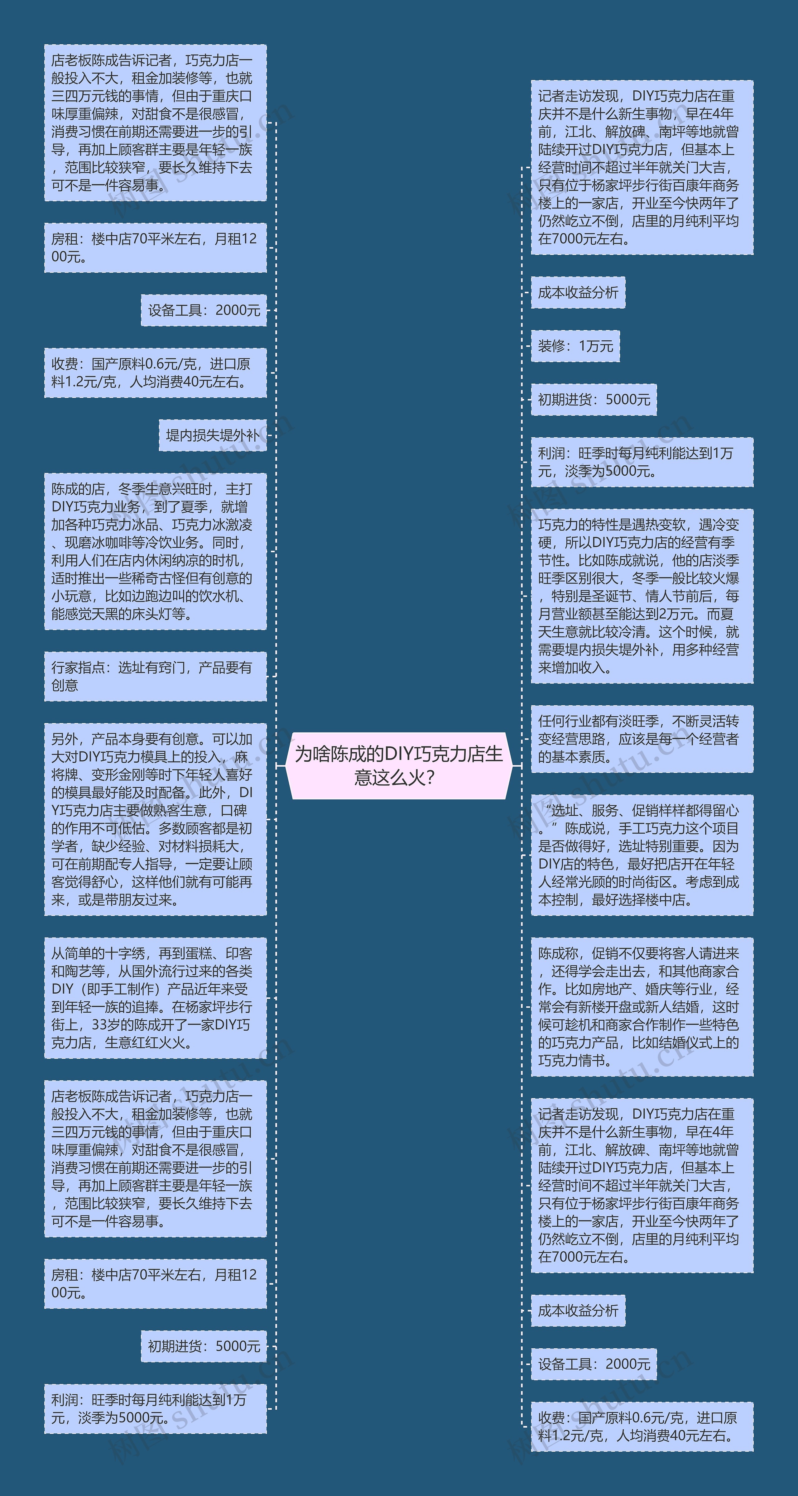 为啥陈成的DIY巧克力店生意这么火？思维导图