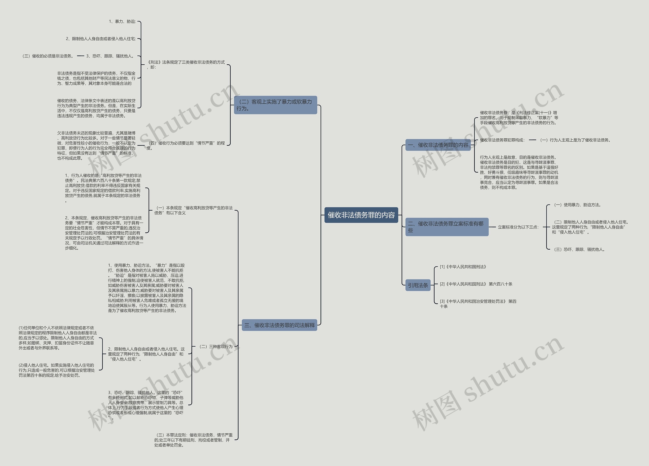 催收非法债务罪的内容思维导图