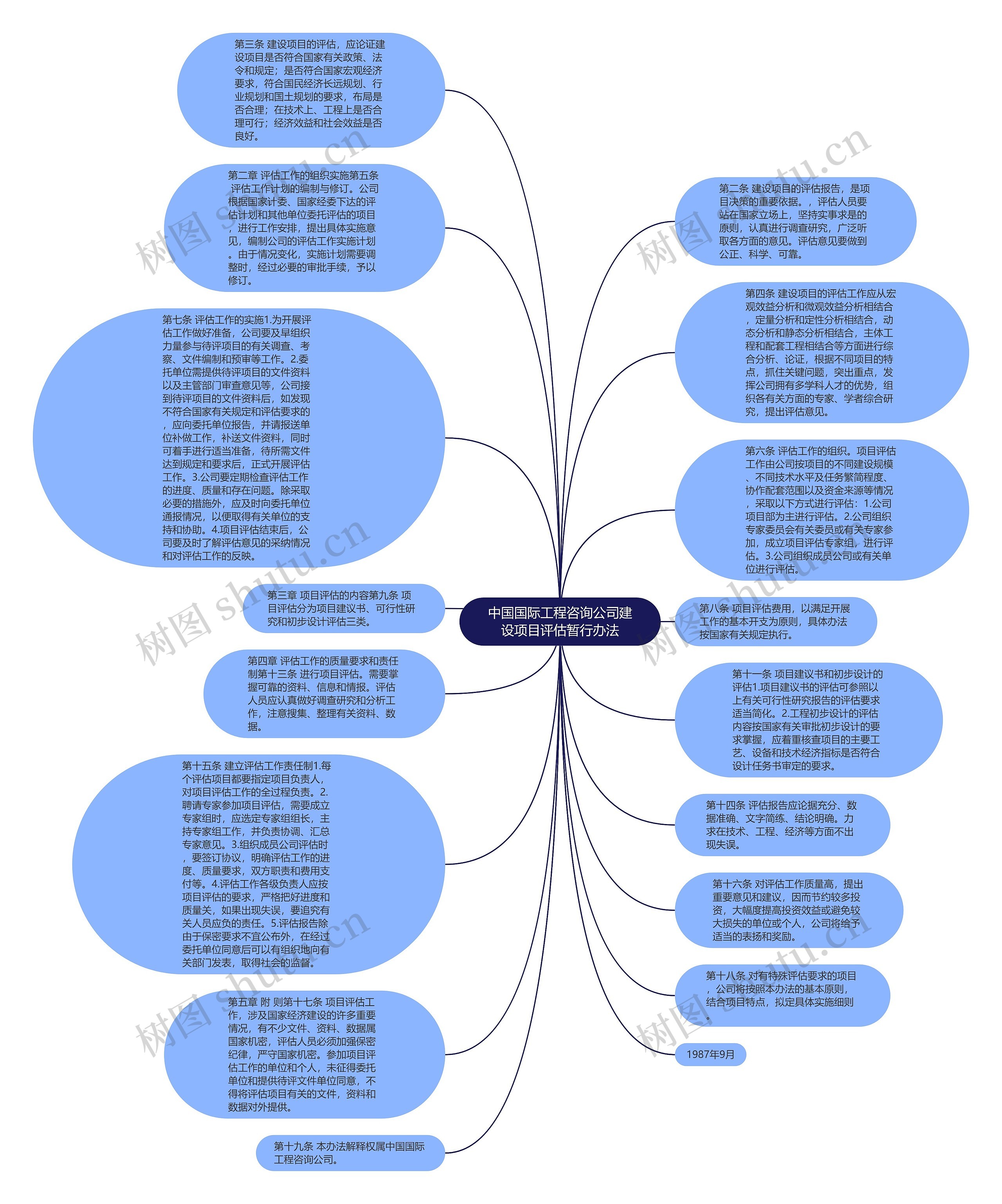 中国国际工程咨询公司建设项目评估暂行办法思维导图