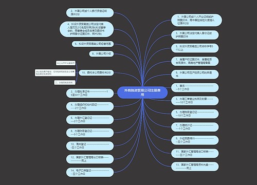 外商独资贸易公司注册费用