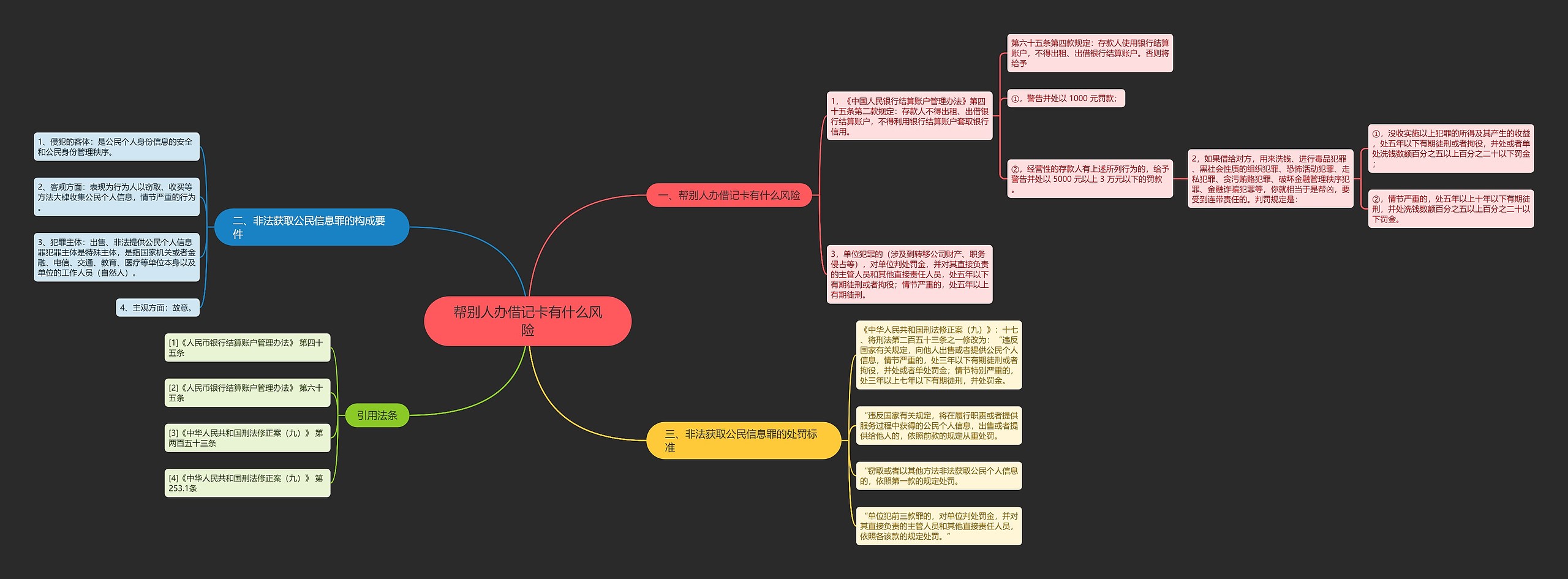 帮别人办借记卡有什么风险思维导图
