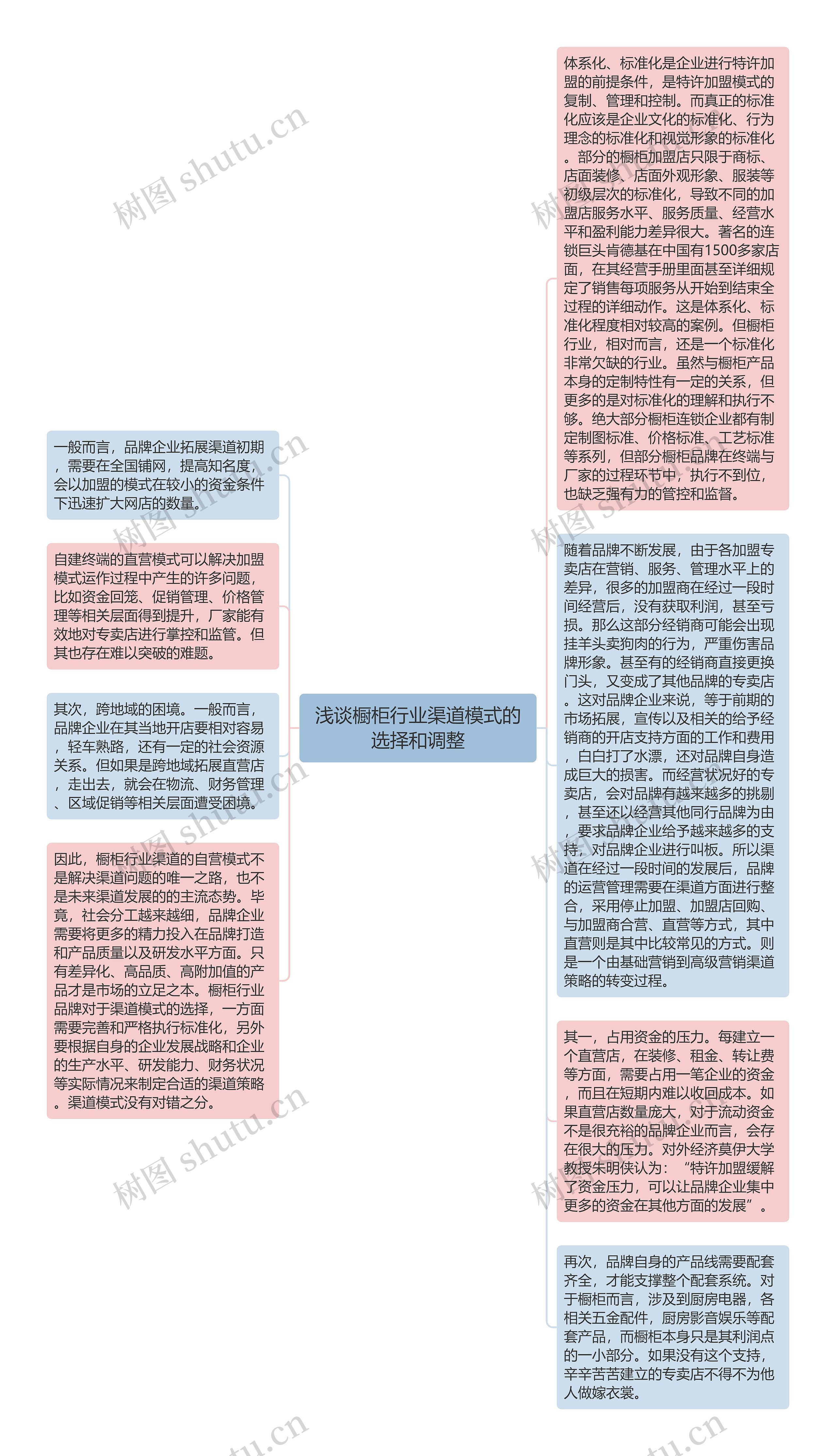 浅谈橱柜行业渠道模式的选择和调整思维导图