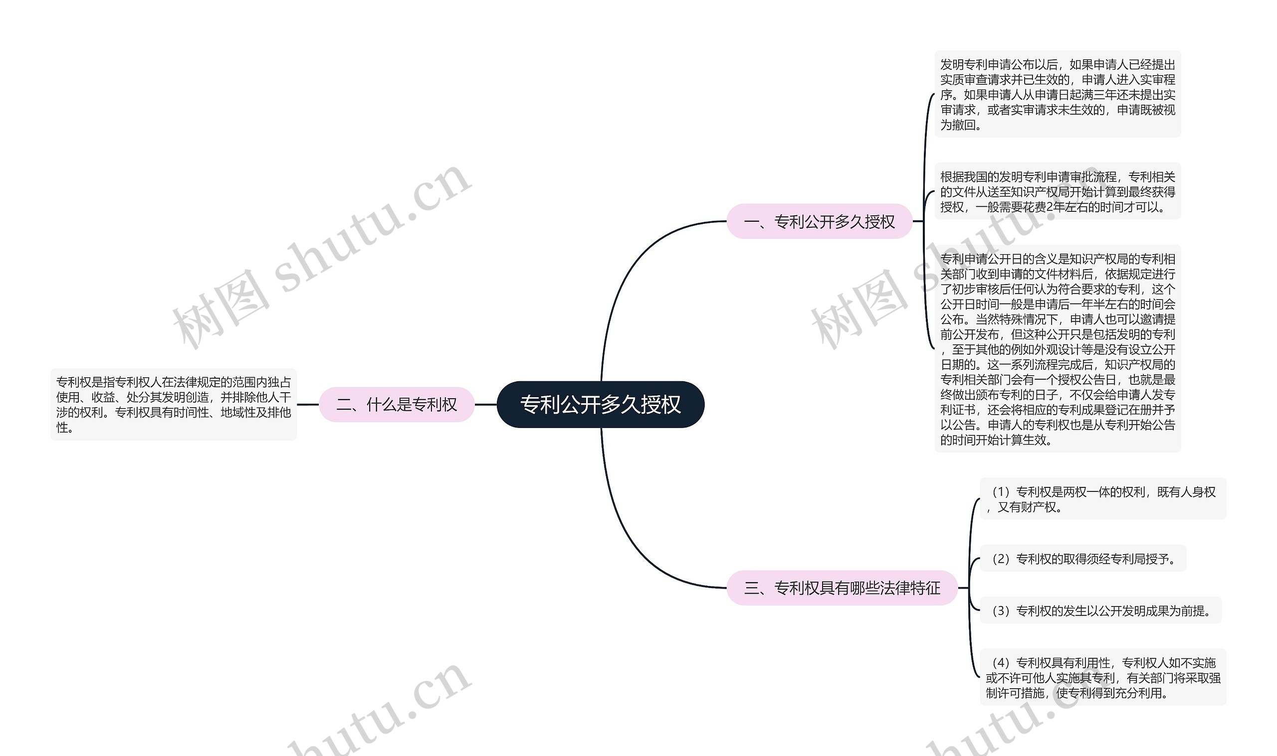 专利公开多久授权思维导图