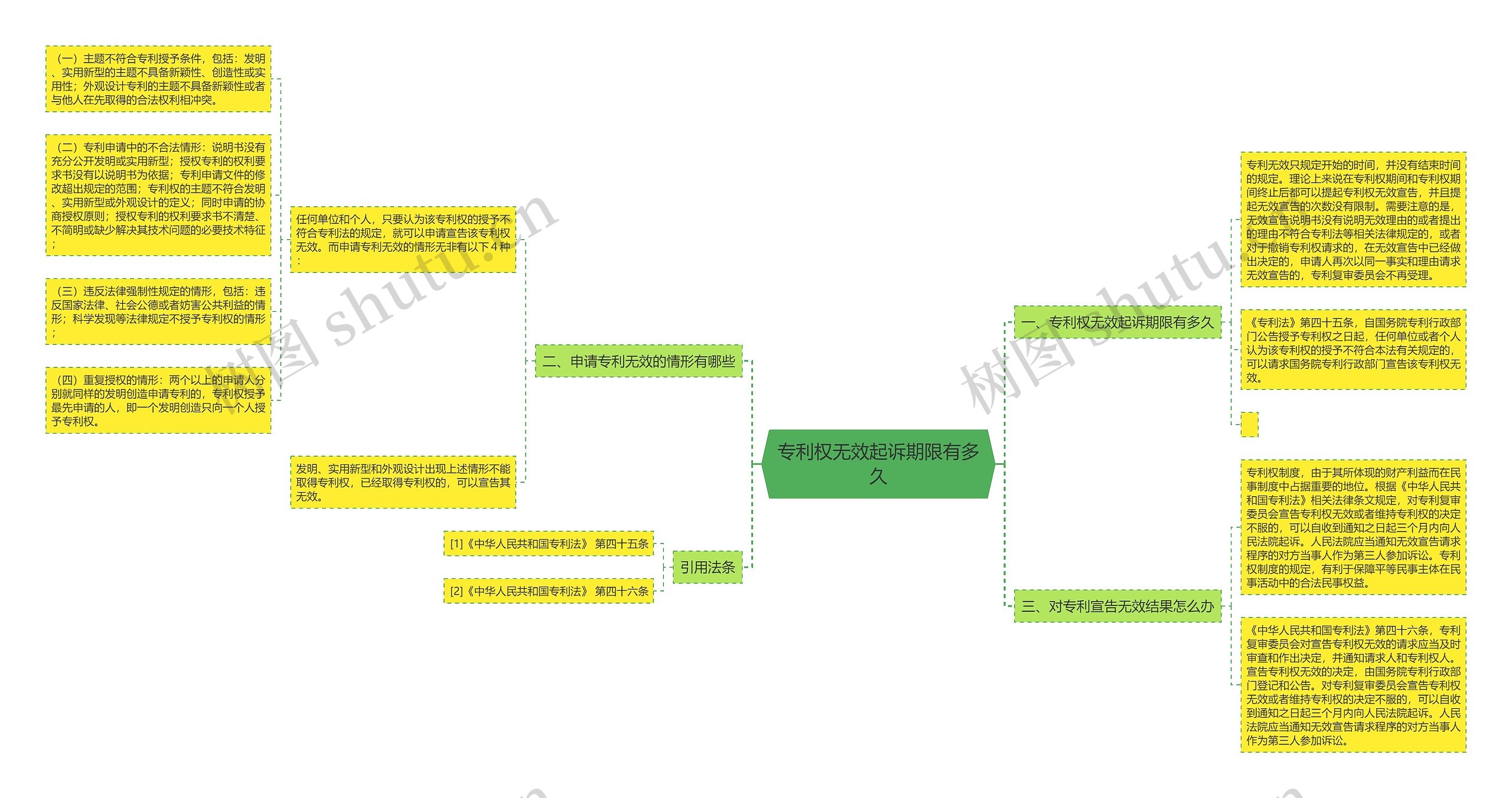 专利权无效起诉期限有多久思维导图