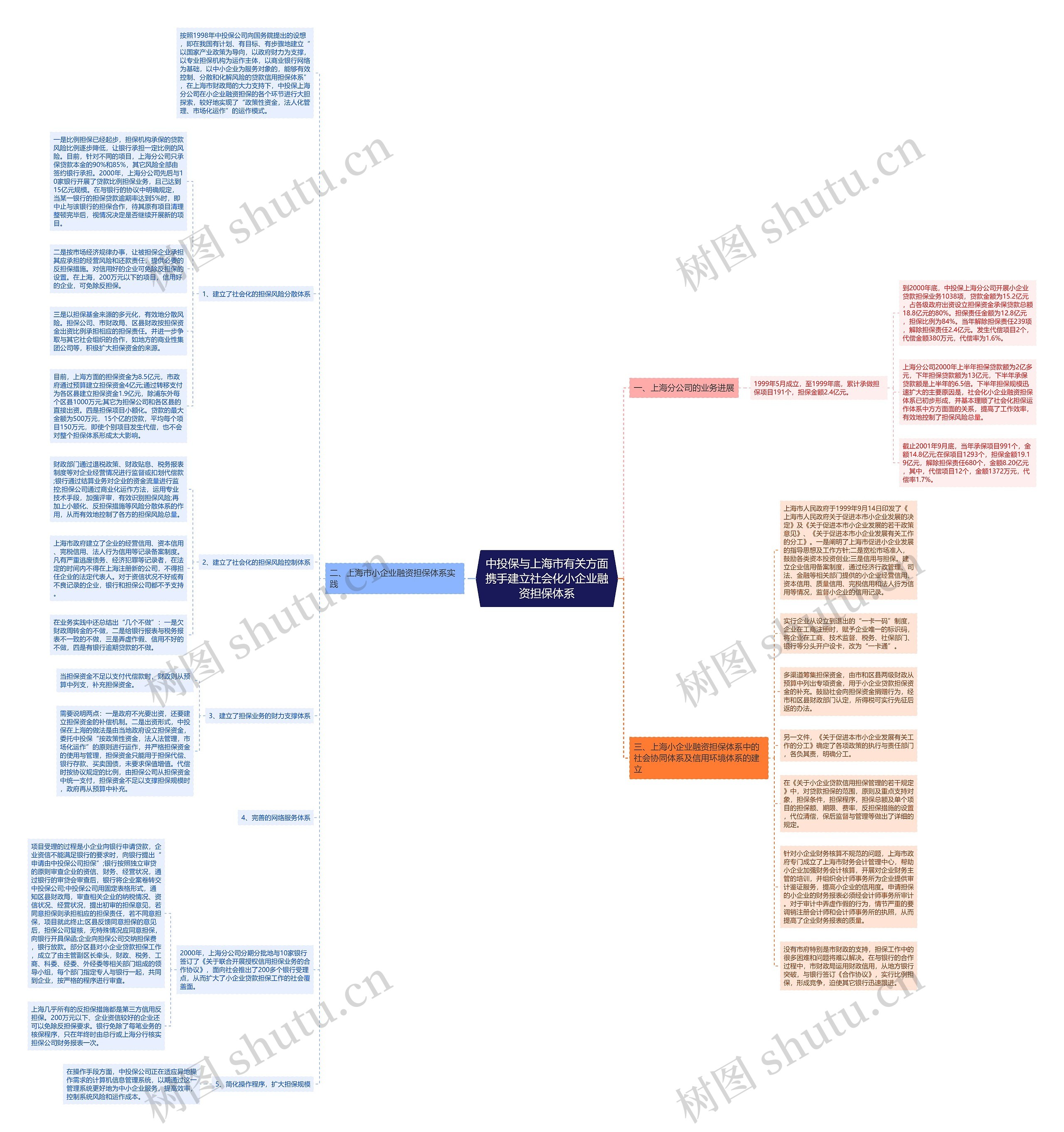 中投保与上海市有关方面携手建立社会化小企业融资担保体系思维导图