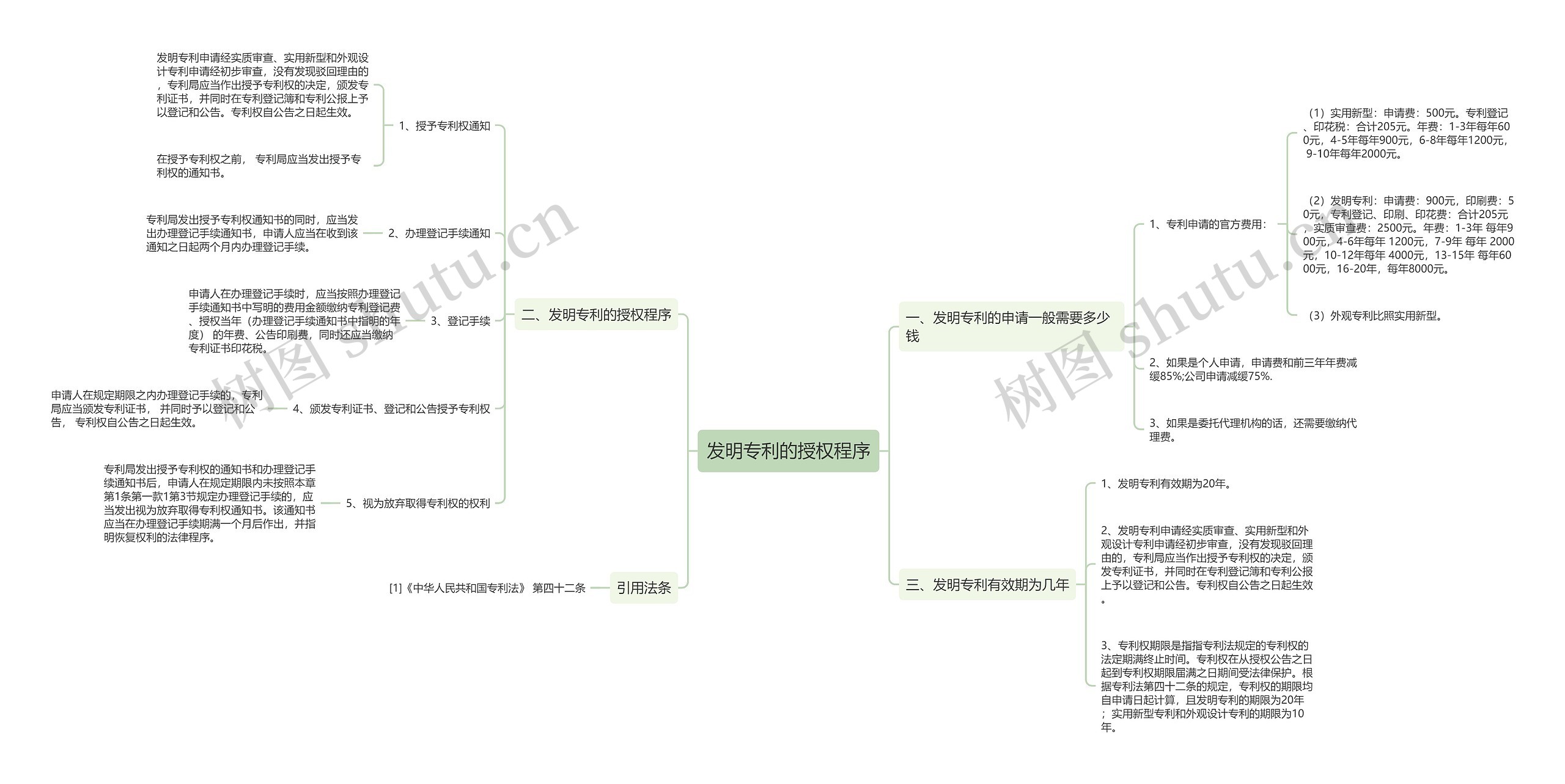 发明专利的授权程序思维导图