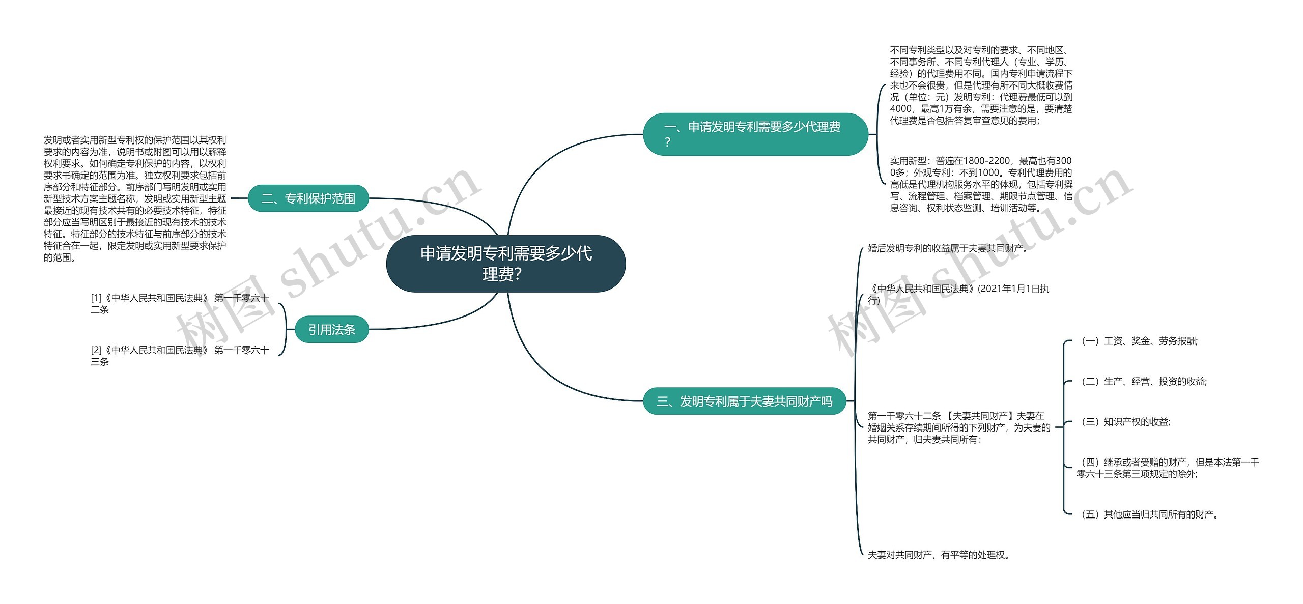 申请发明专利需要多少代理费？思维导图