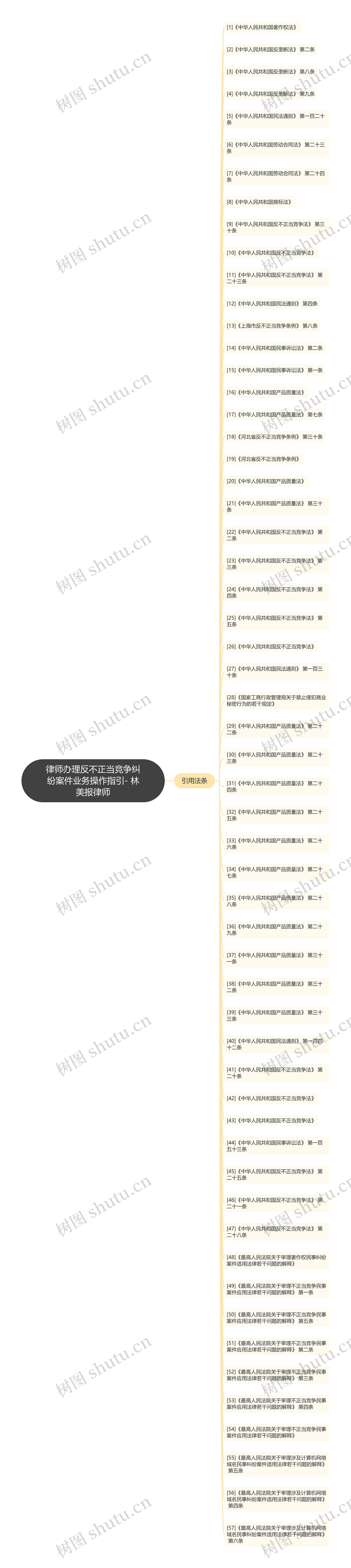 律师办理反不正当竞争纠纷案件业务操作指引- 林美报律师思维导图