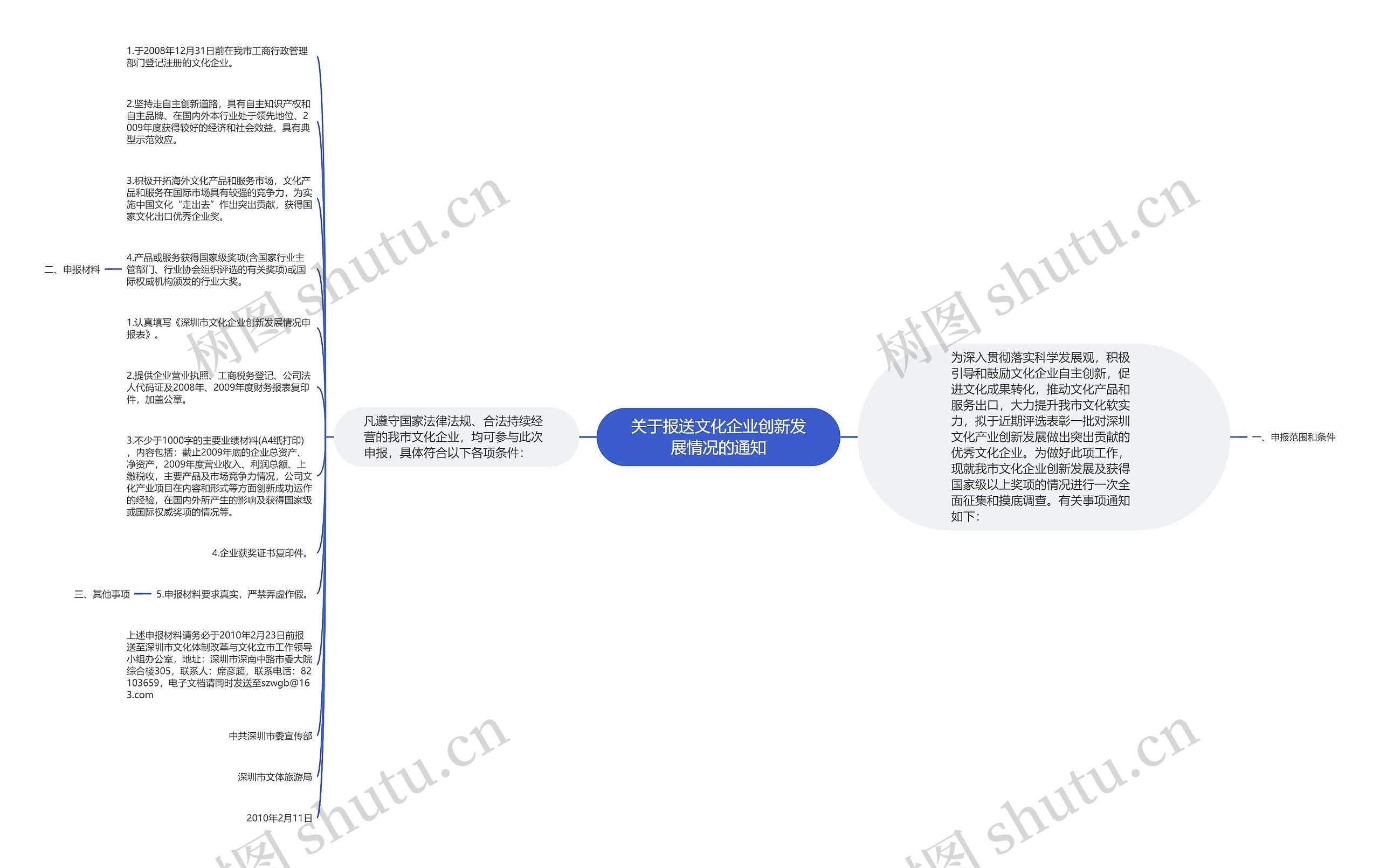 关于报送文化企业创新发展情况的通知思维导图