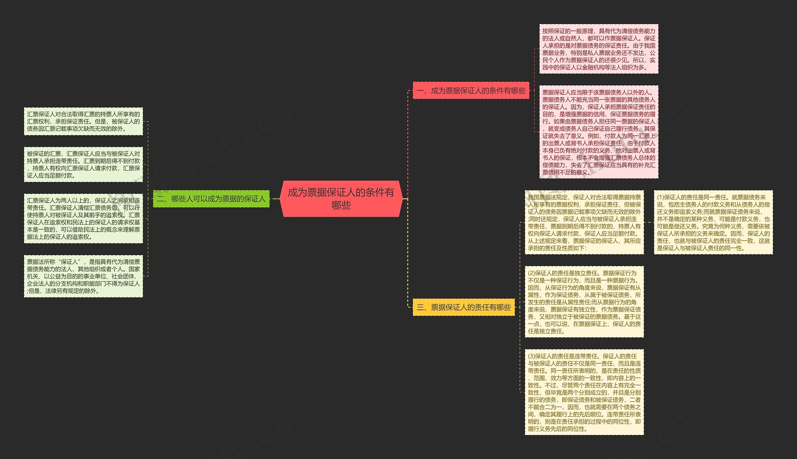成为票据保证人的条件有哪些思维导图