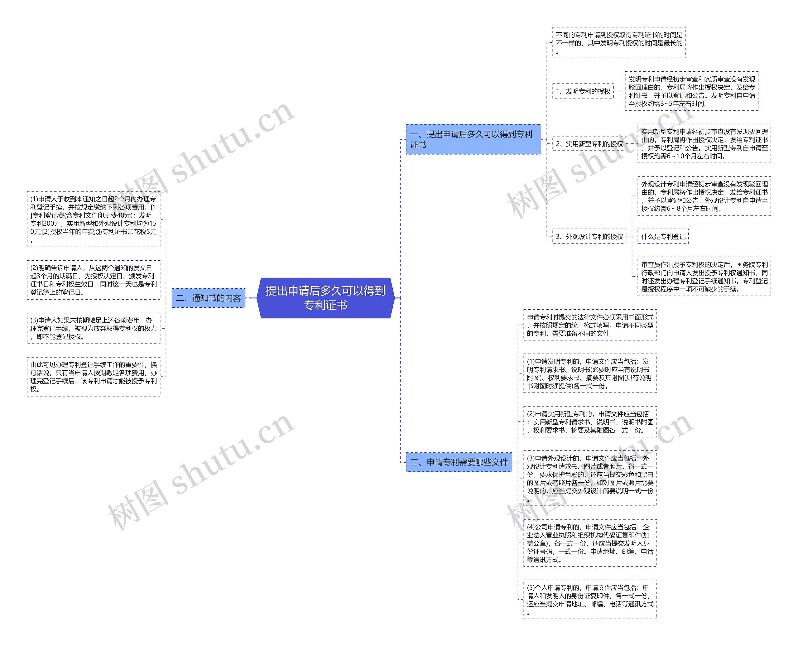 提出申请后多久可以得到专利证书思维导图