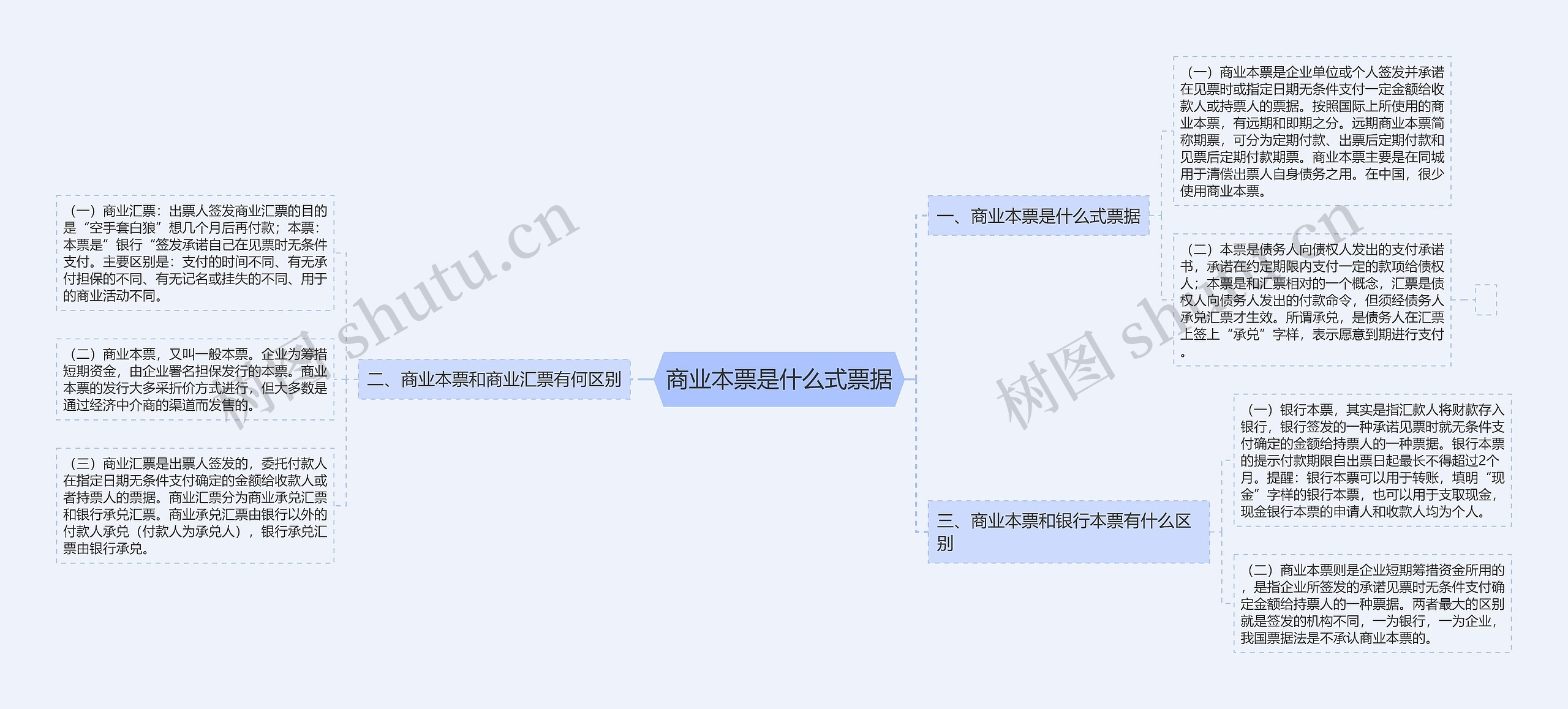 商业本票是什么式票据思维导图